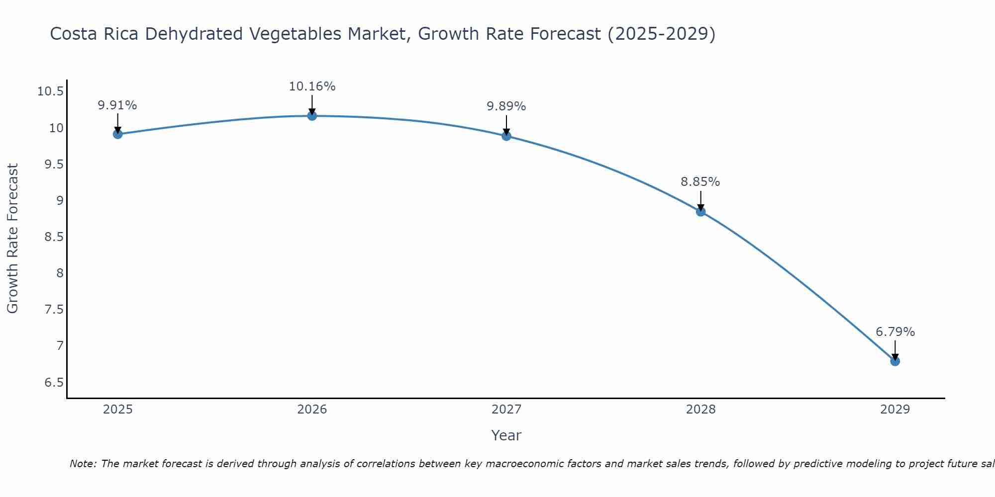 Costa Rica Dehydrated Vegetables Market Size Growth Rate