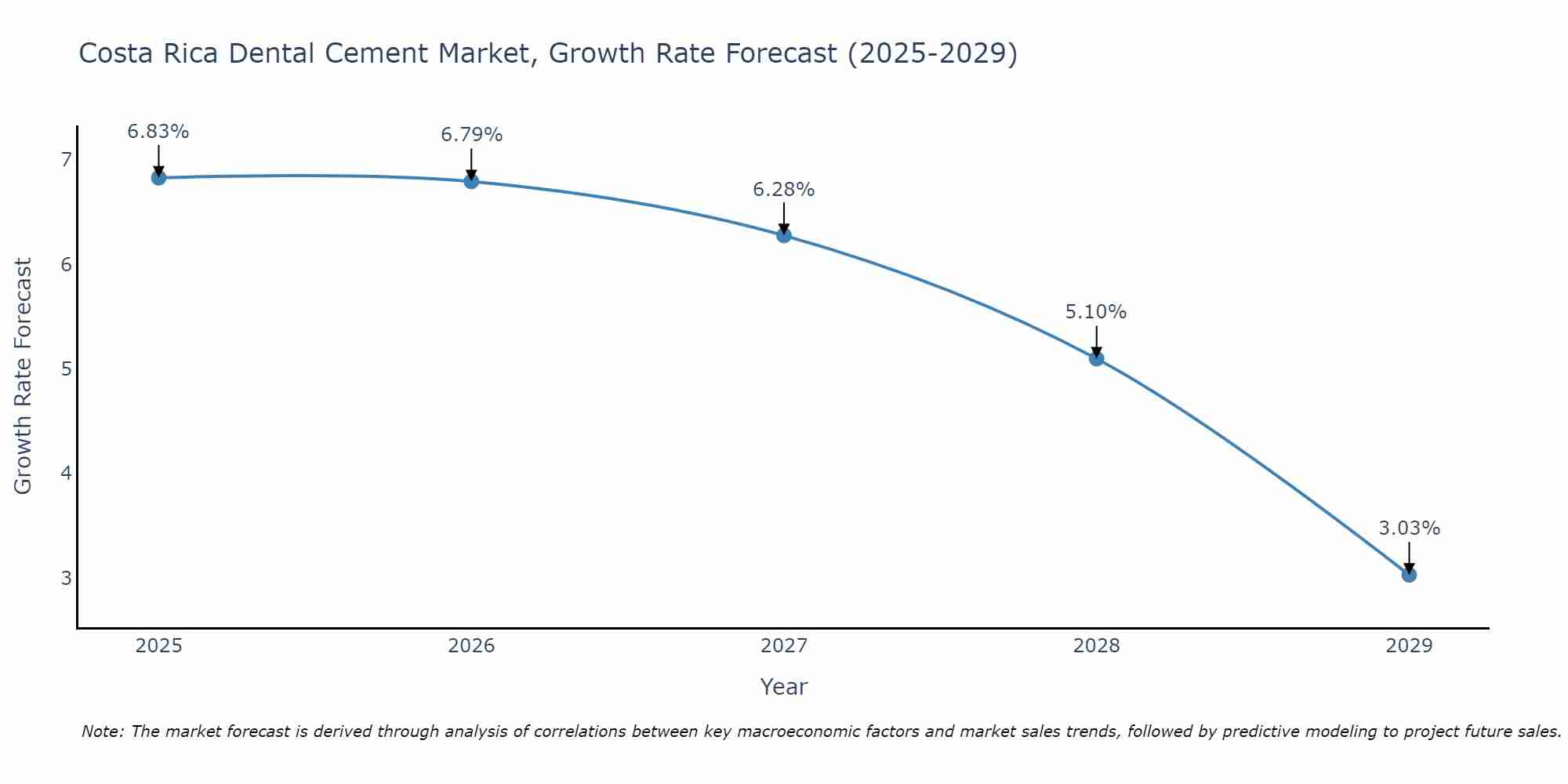 Costa Rica Dental Cement Market Growth Rate