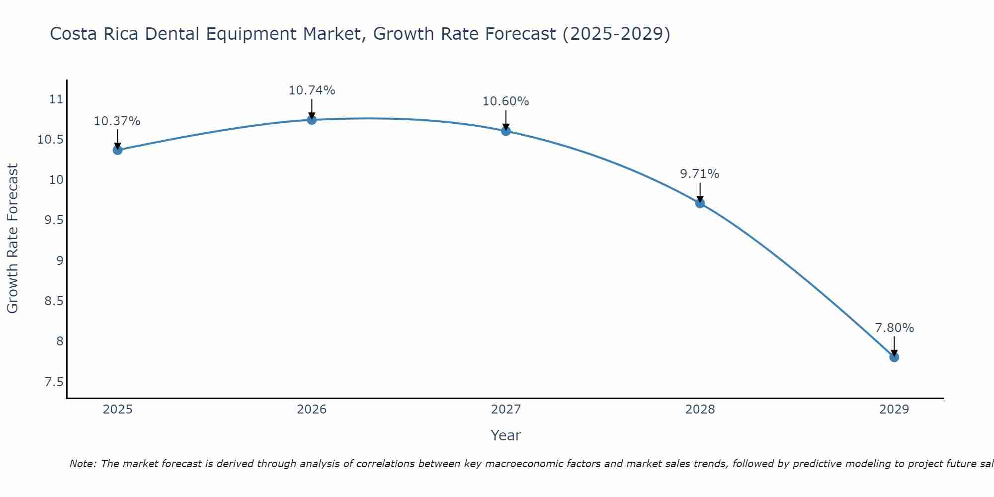 Costa Rica Dental Equipment Market Size Growth Rate