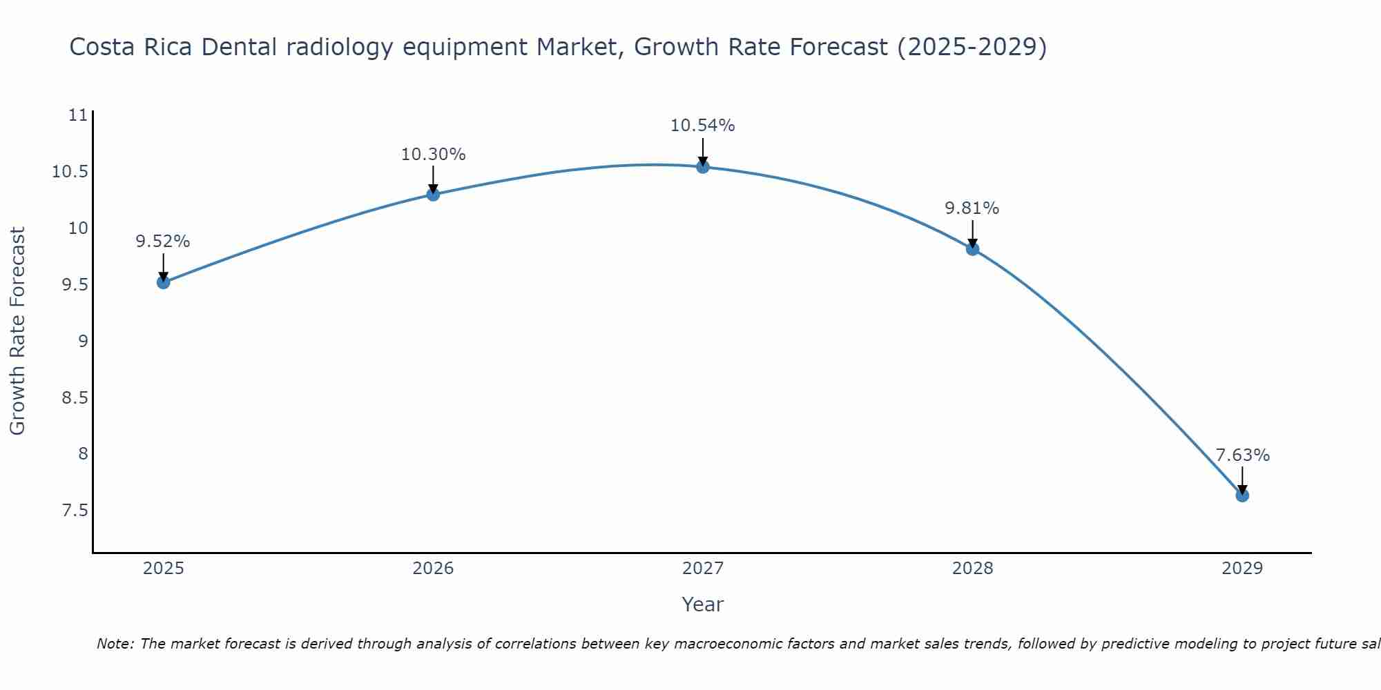 Costa Rica Dental radiology equipment Market Growth Rate