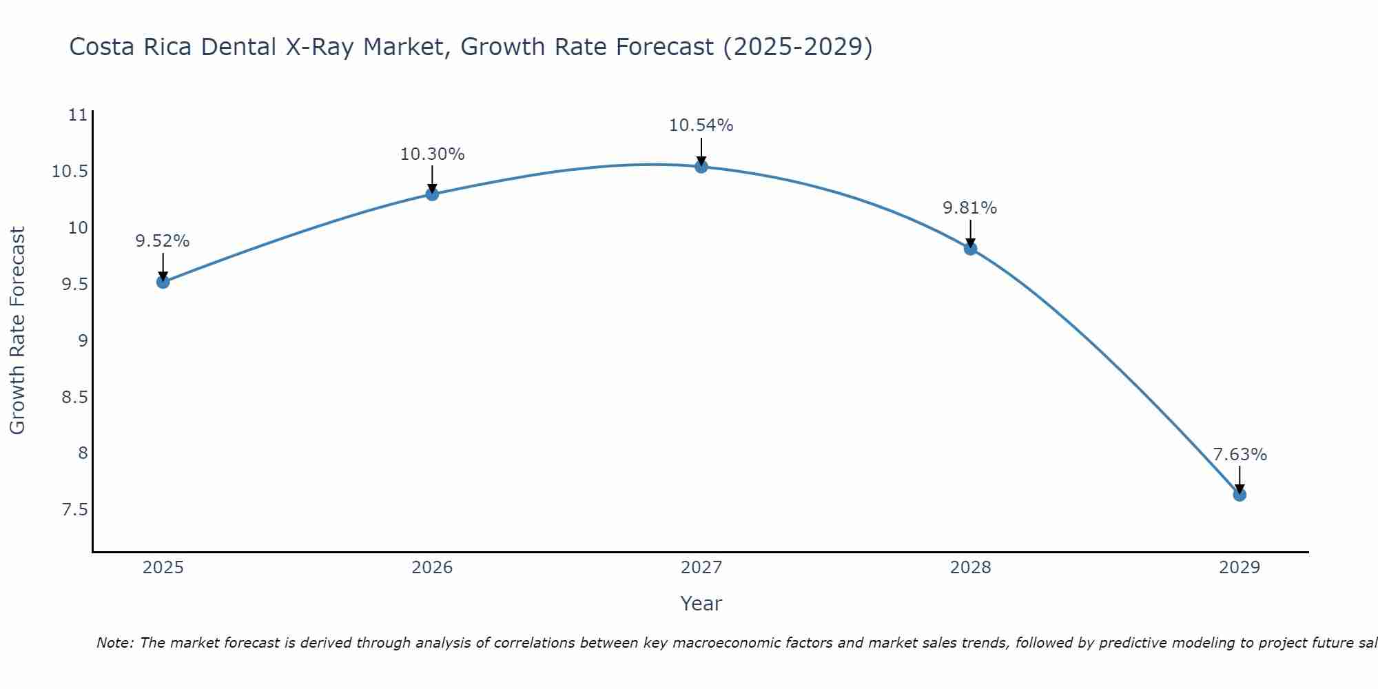 Costa Rica Dental X-Ray Market Growth Rate