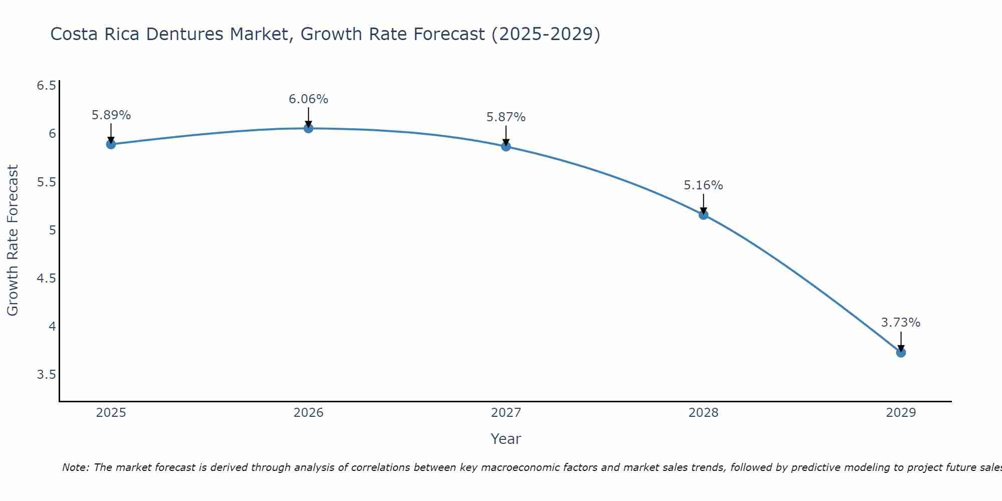 Costa Rica Dentures Market Growth Rate