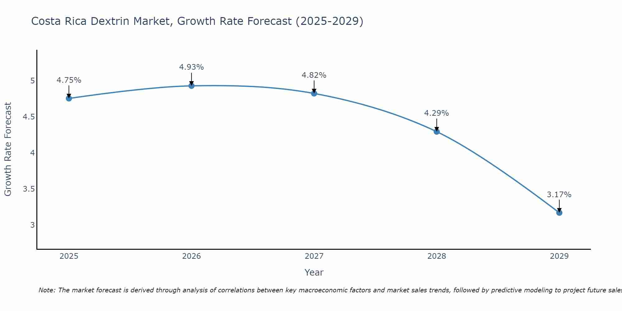 Costa Rica Dextrin Market Size Growth Rate