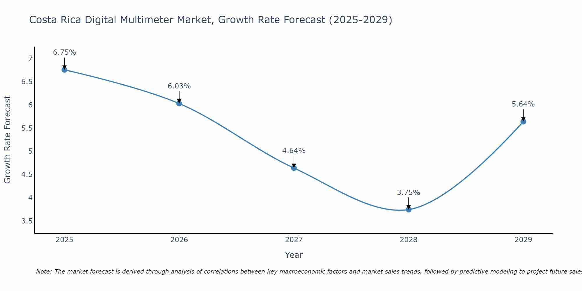 Costa Rica Digital Multimeter Market Size Growth Rate