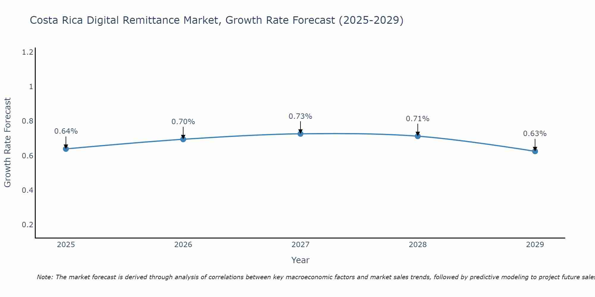 Costa Rica Digital Remittance Market Growth Rate