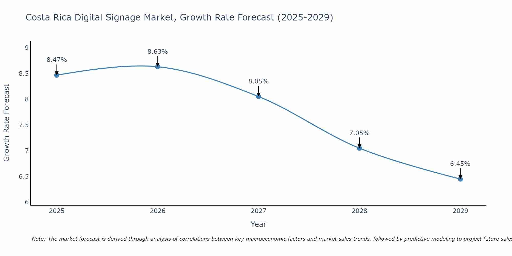 Costa Rica Digital Signage Market Growth Rate