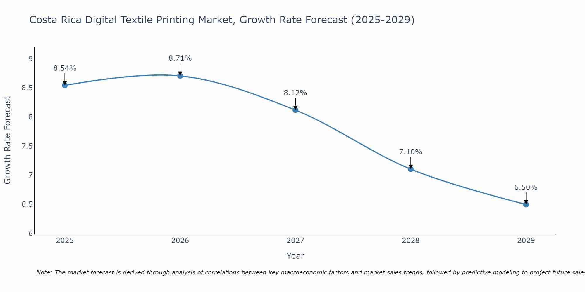 Costa Rica Digital Textile Printing Market Size Growth Rate