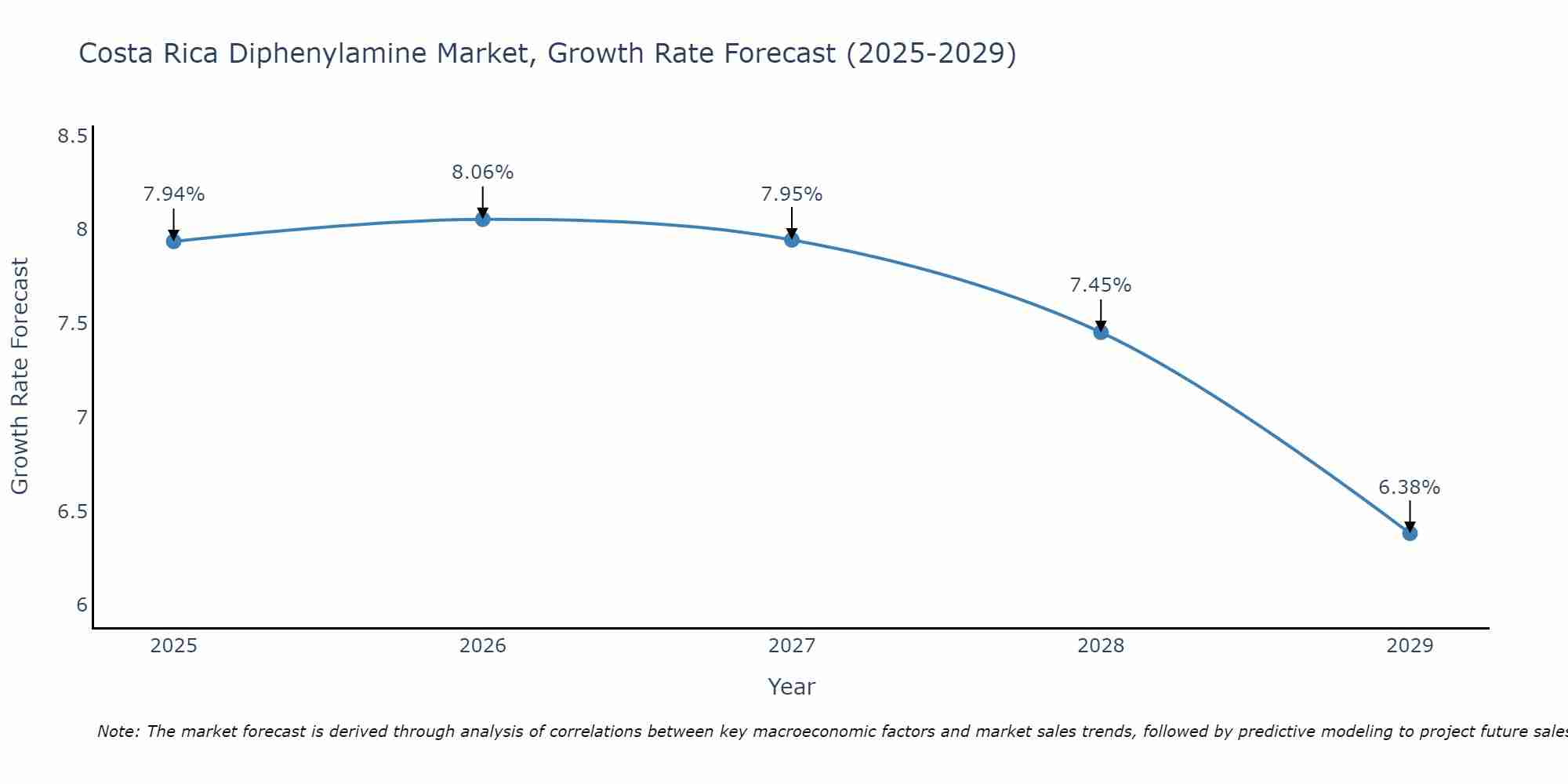 Costa Rica Diphenylamine Market Growth Rate