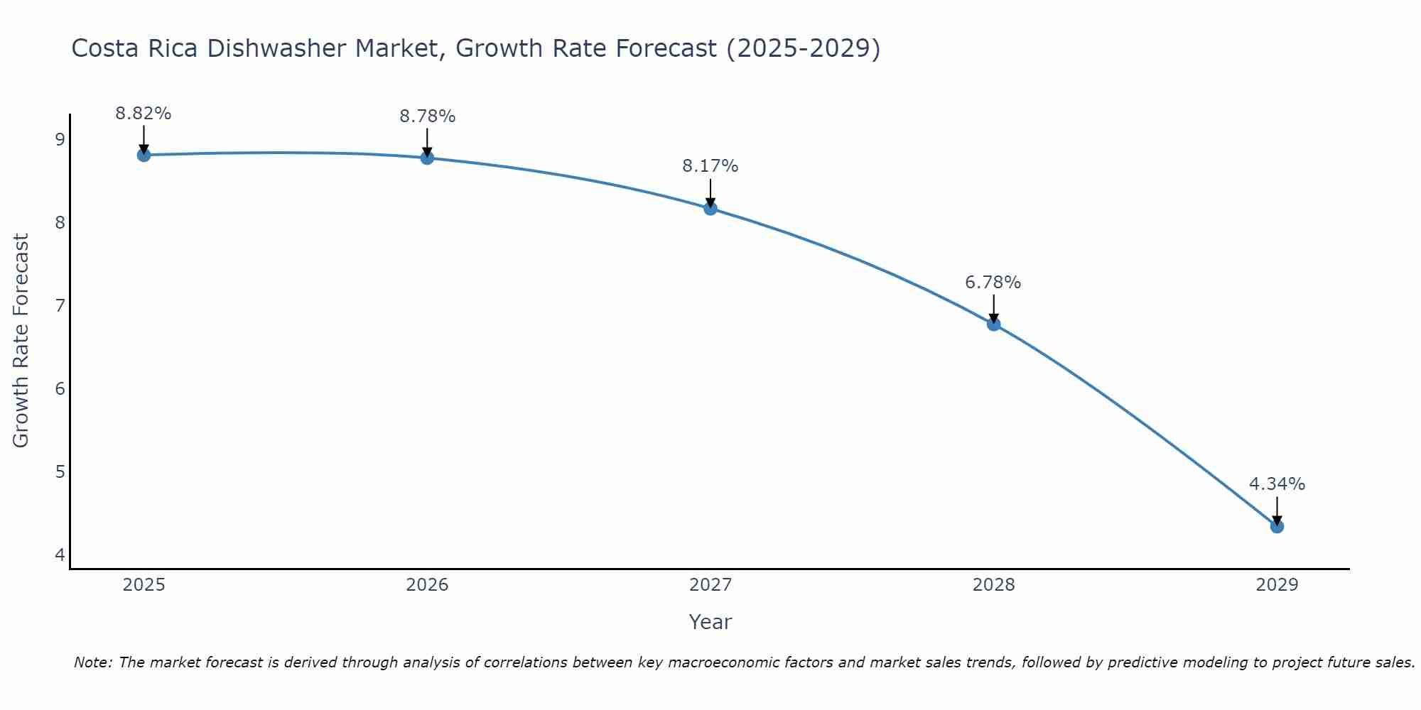 Costa Rica Dishwasher Market Growth Rate