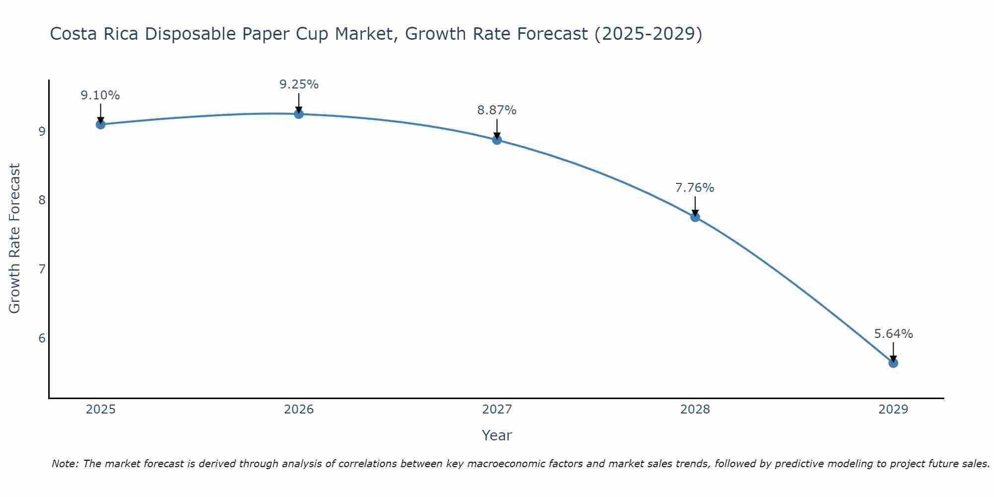 Costa Rica Disposable Paper Cup Market Growth Rate
