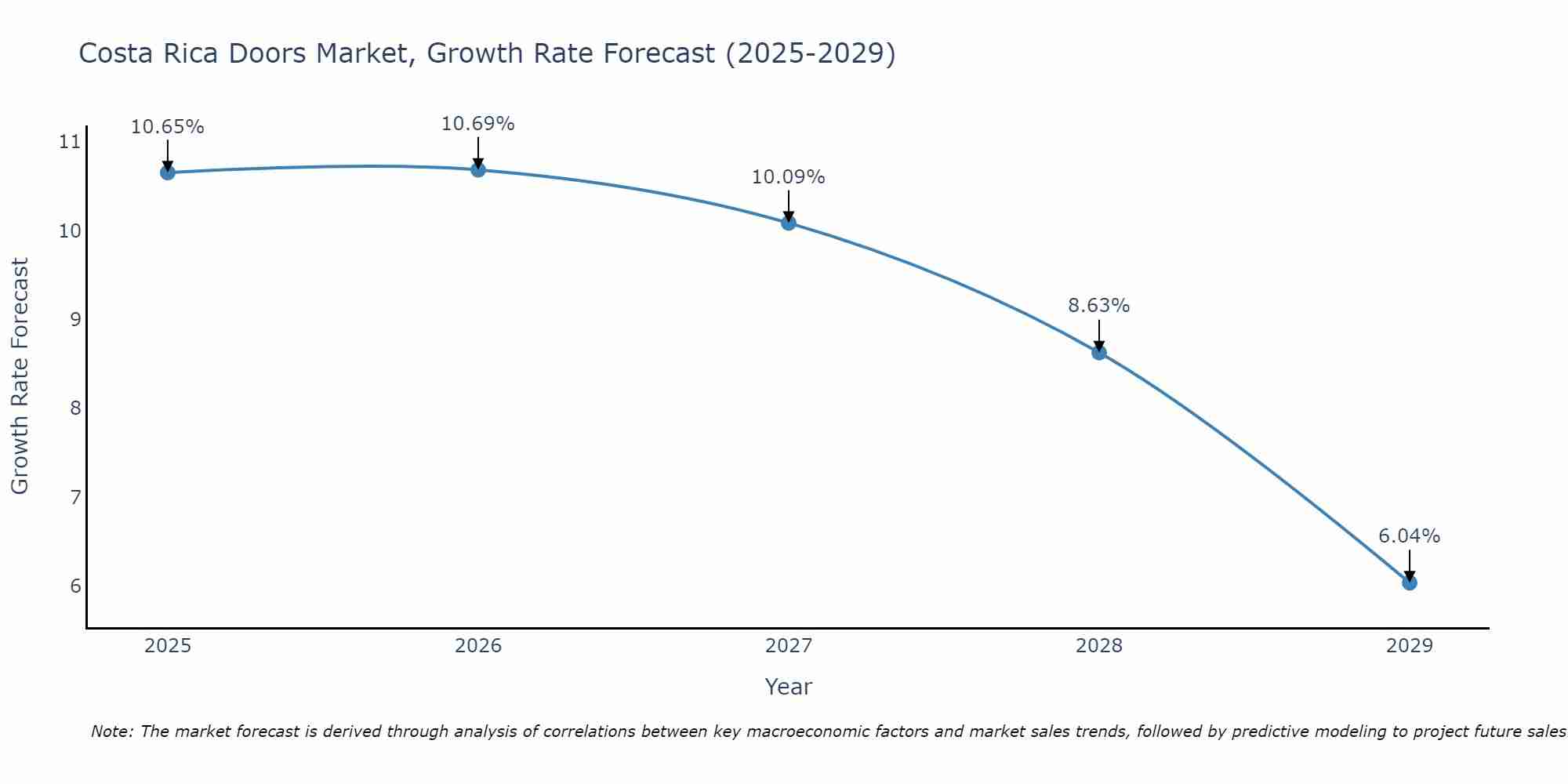 Costa Rica Doors Market Growth Rate