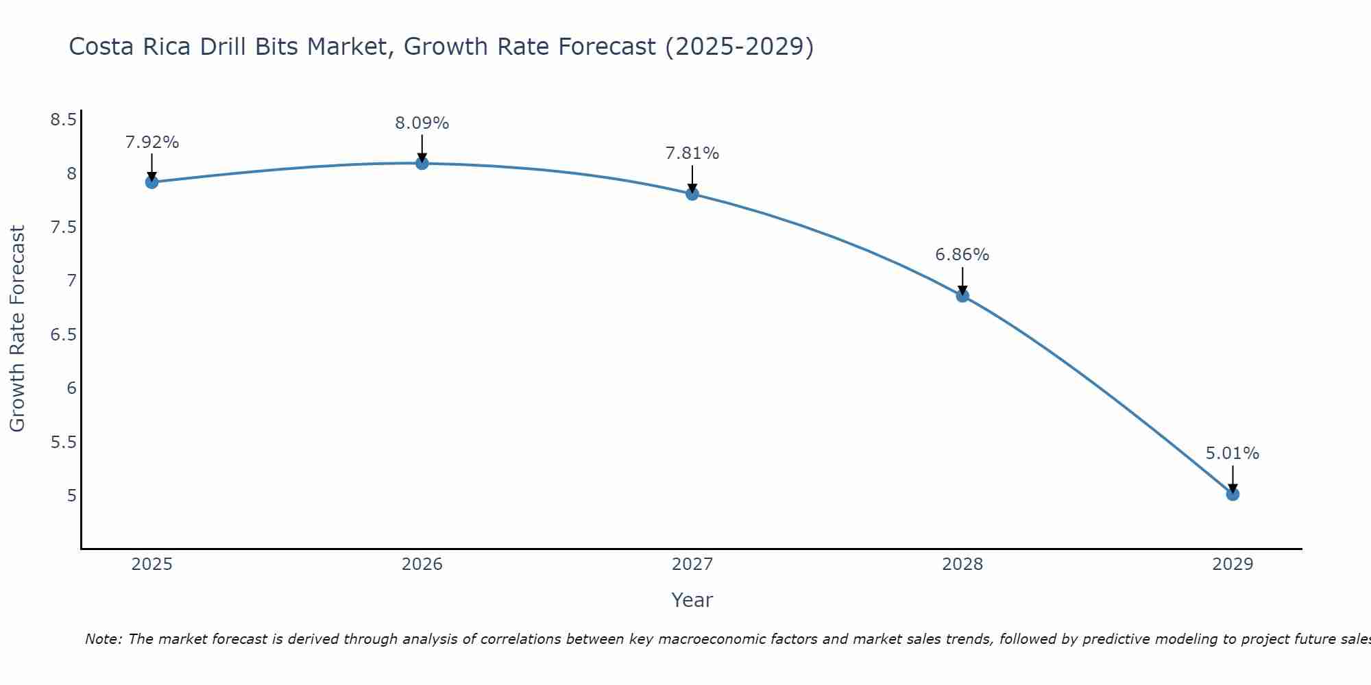 Costa Rica Drill Bits Market Size Growth Rate