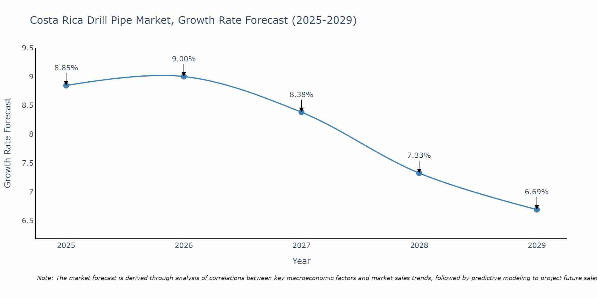 Costa Rica Drill Pipe Market Growth Rate