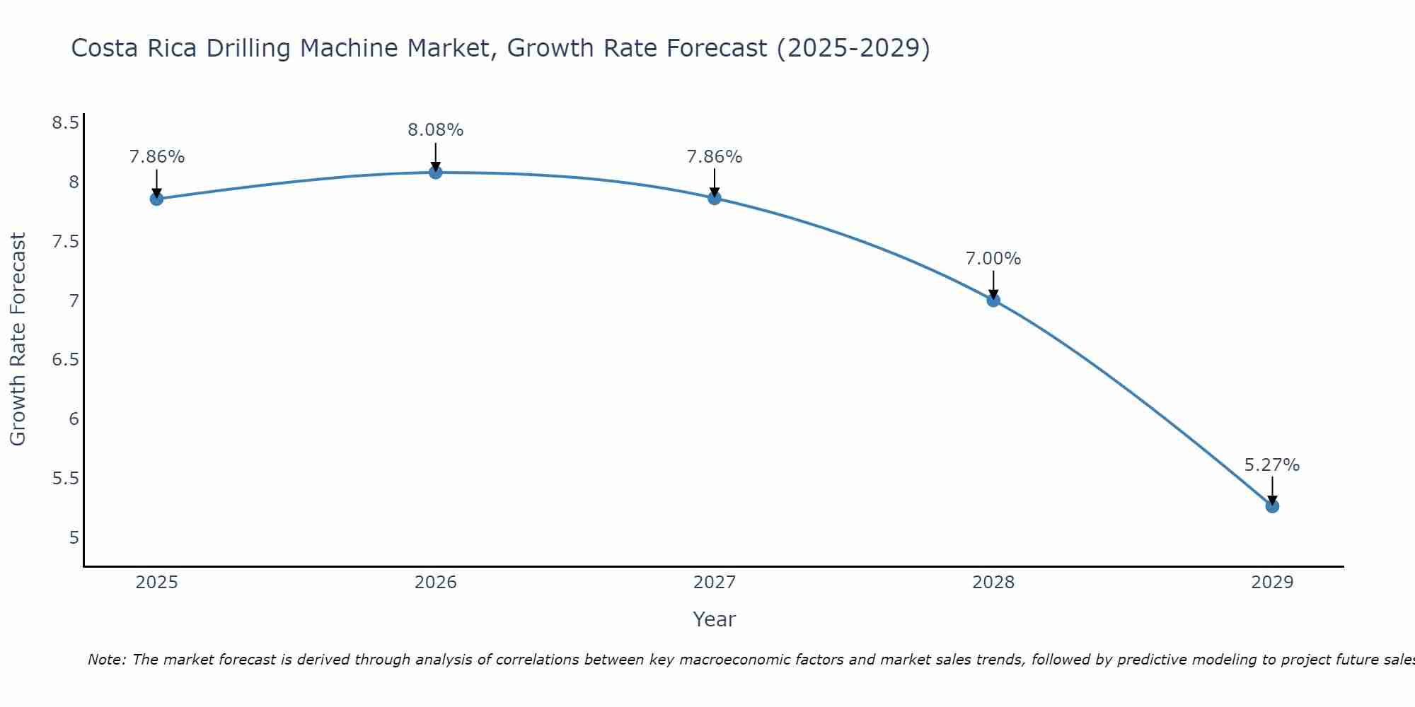 Costa Rica Drilling Machine Market Size Growth Rate