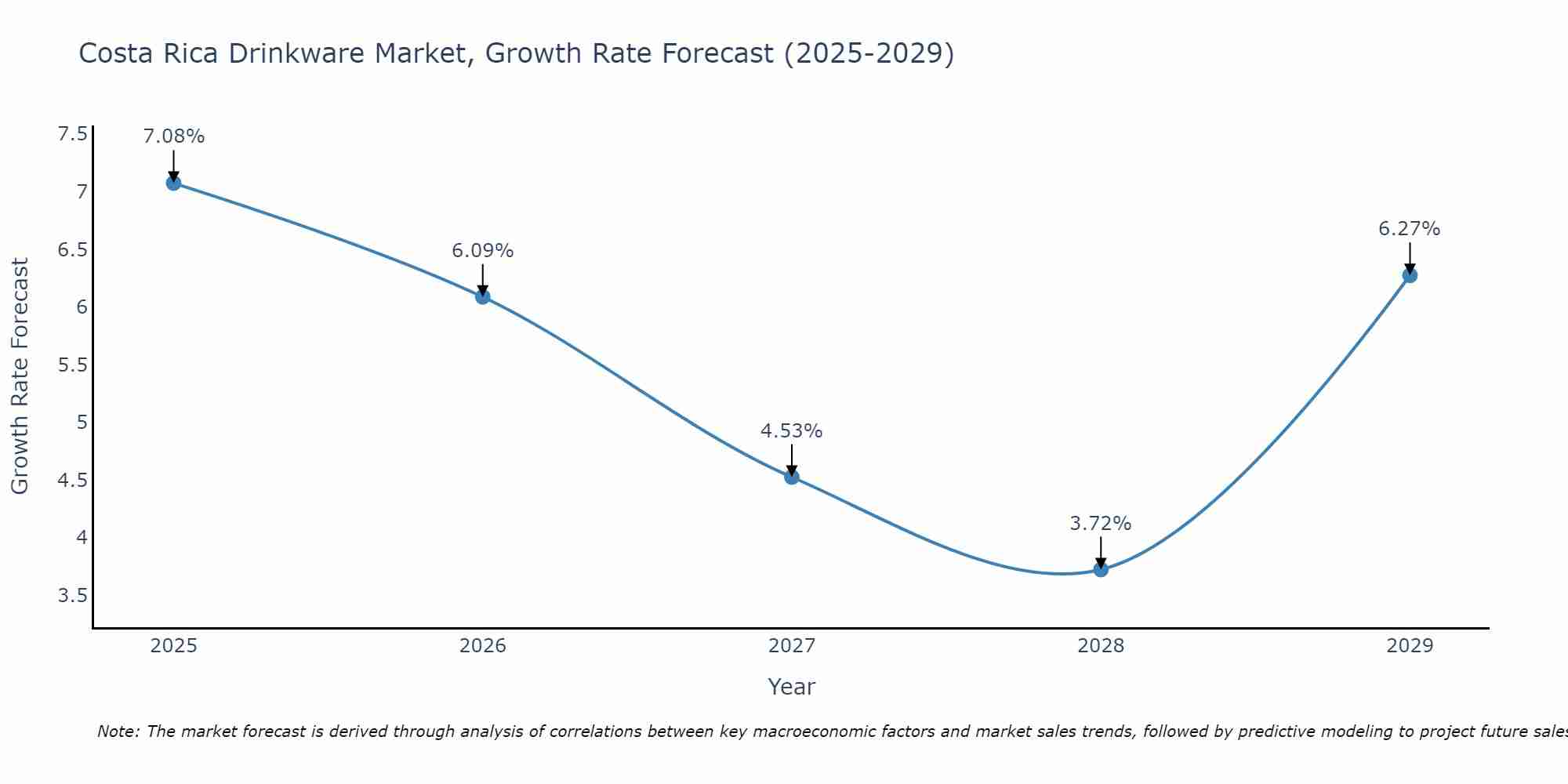 Costa Rica Drinkware Market Growth Rate
