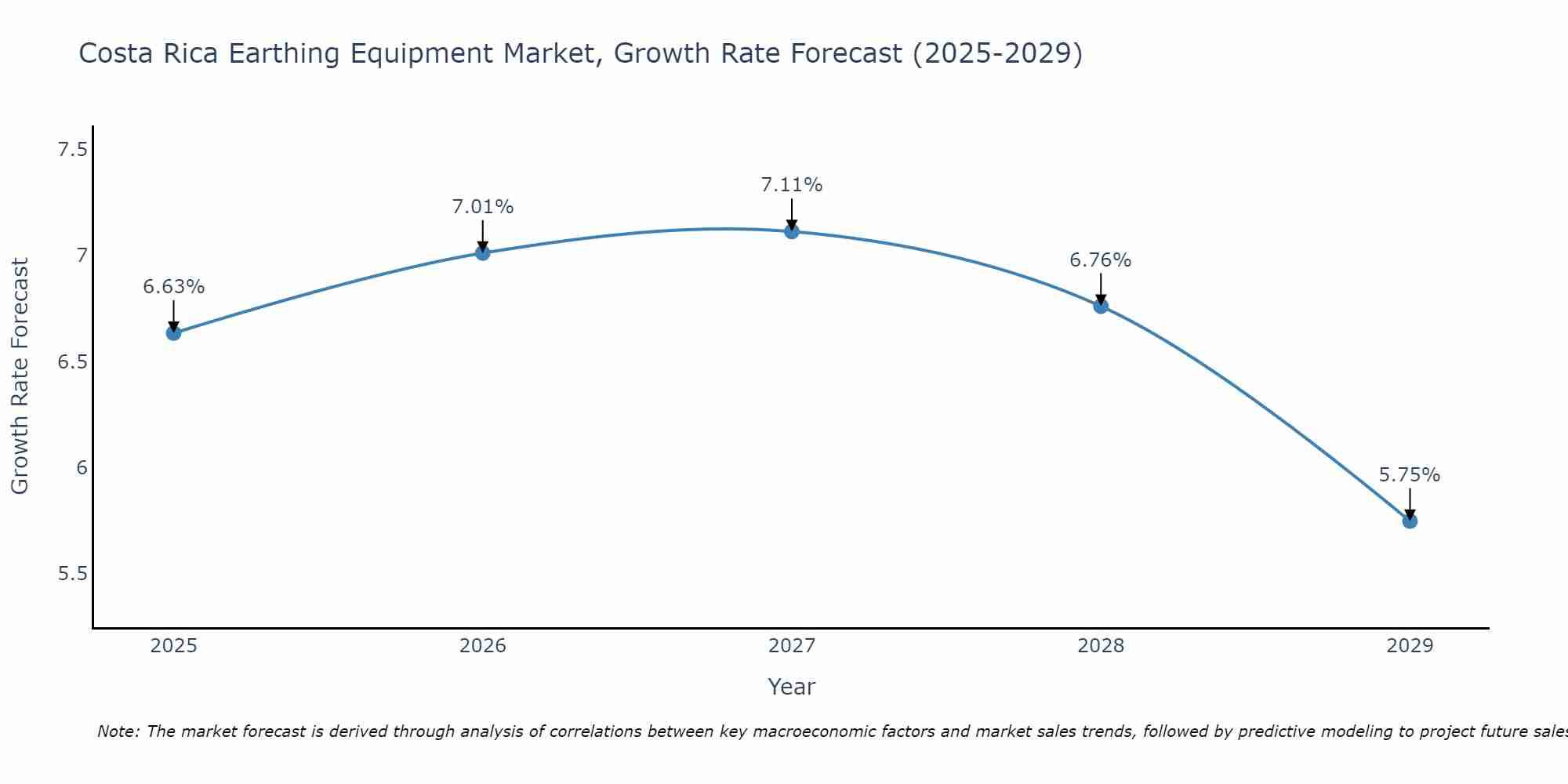 Costa Rica Earthing Equipment Market Growth Rate