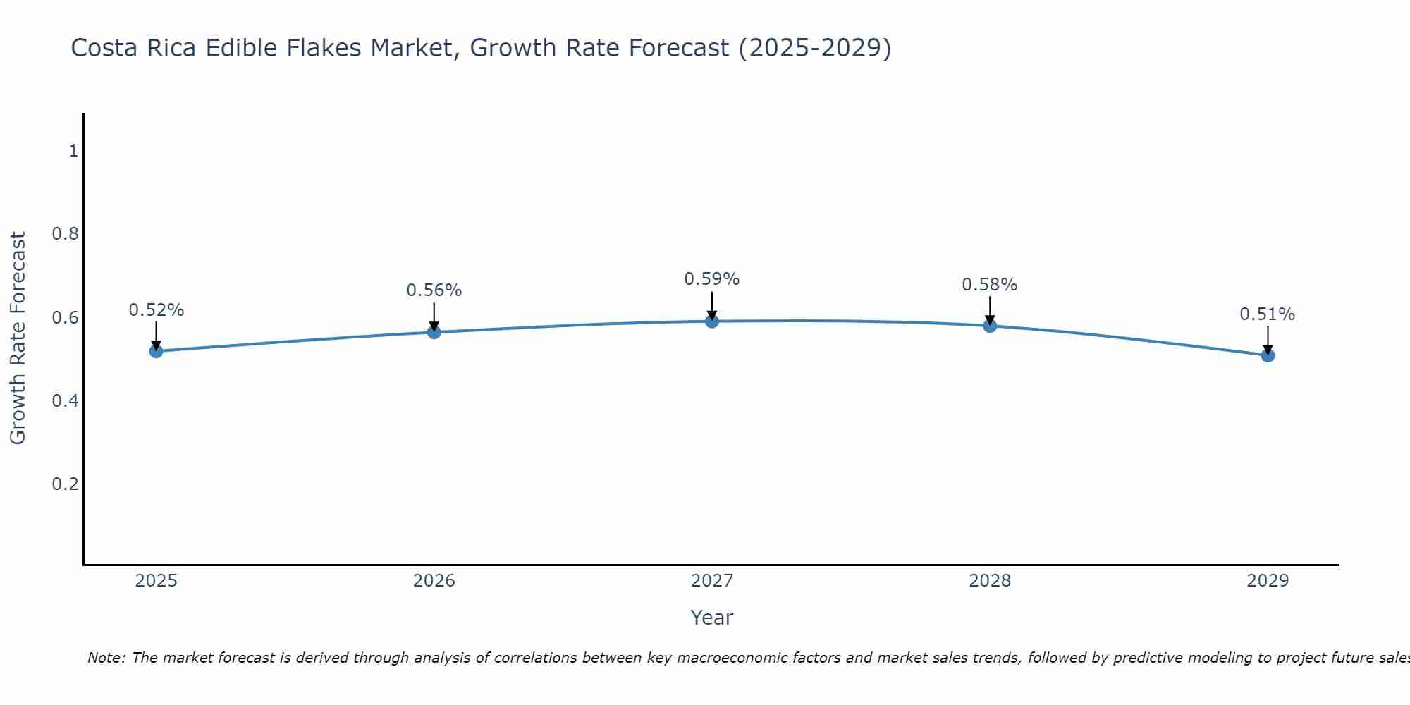 Costa Rica Edible Flakes Market Growth Rate