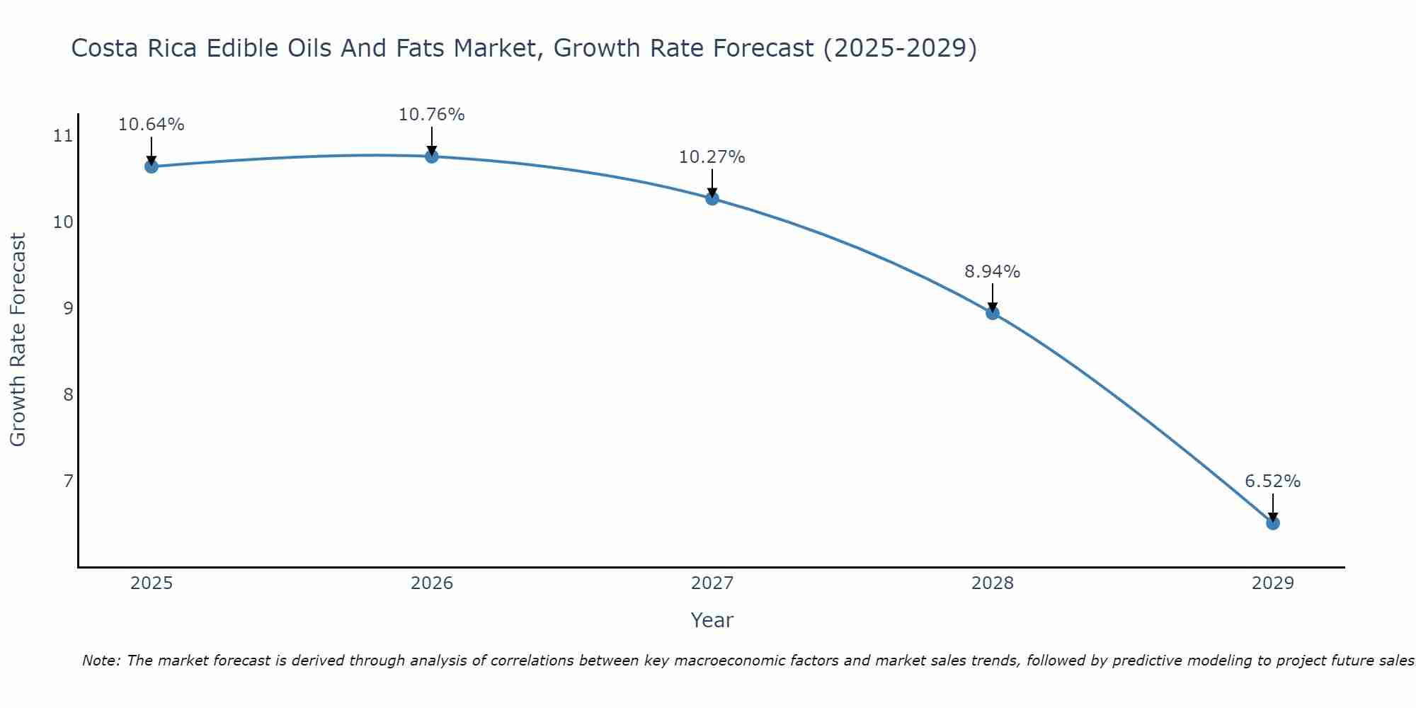 Costa Rica Edible Oils And Fats Market Growth Rate