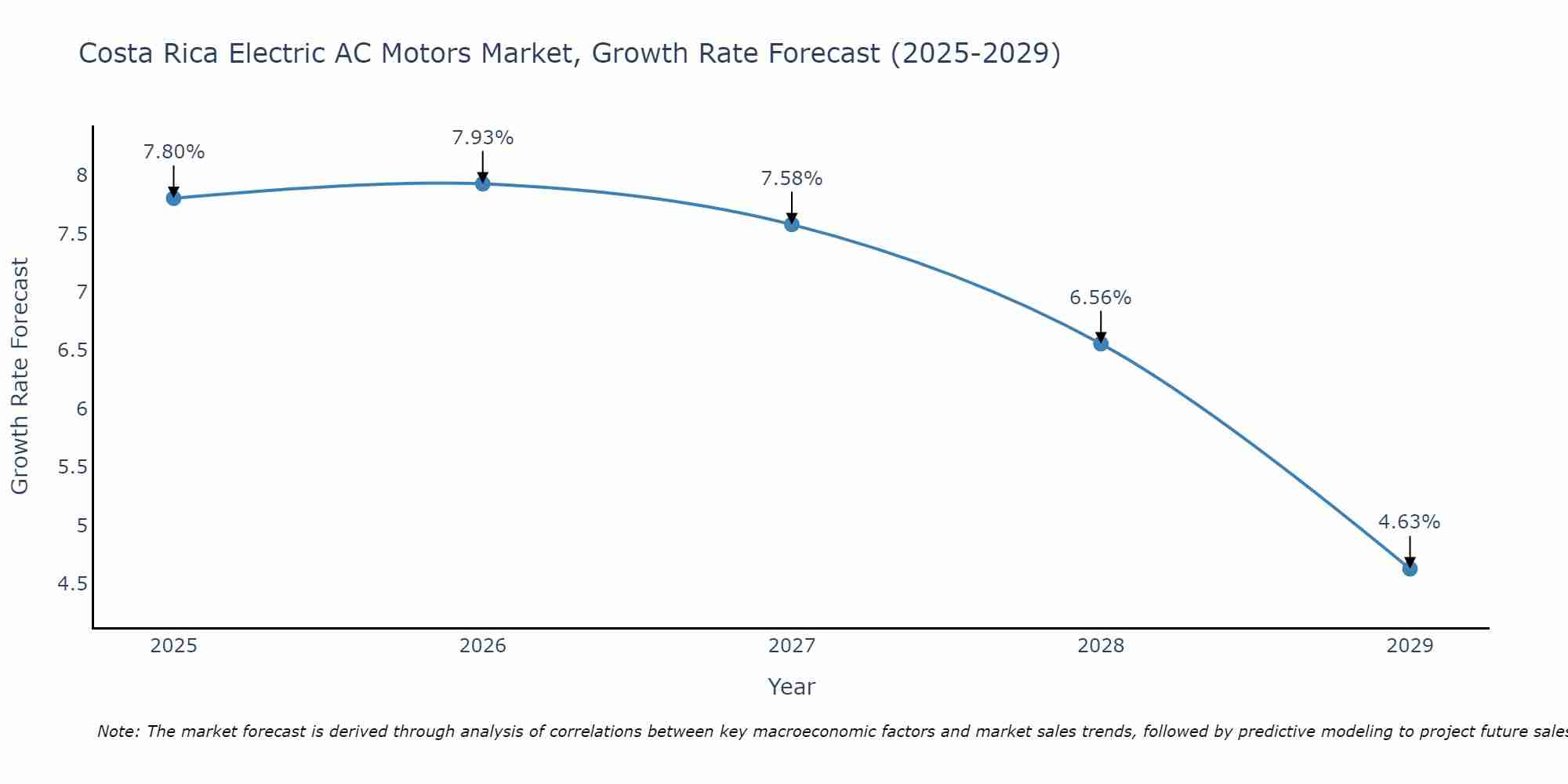 Costa Rica Electric AC Motors Market Growth Rate