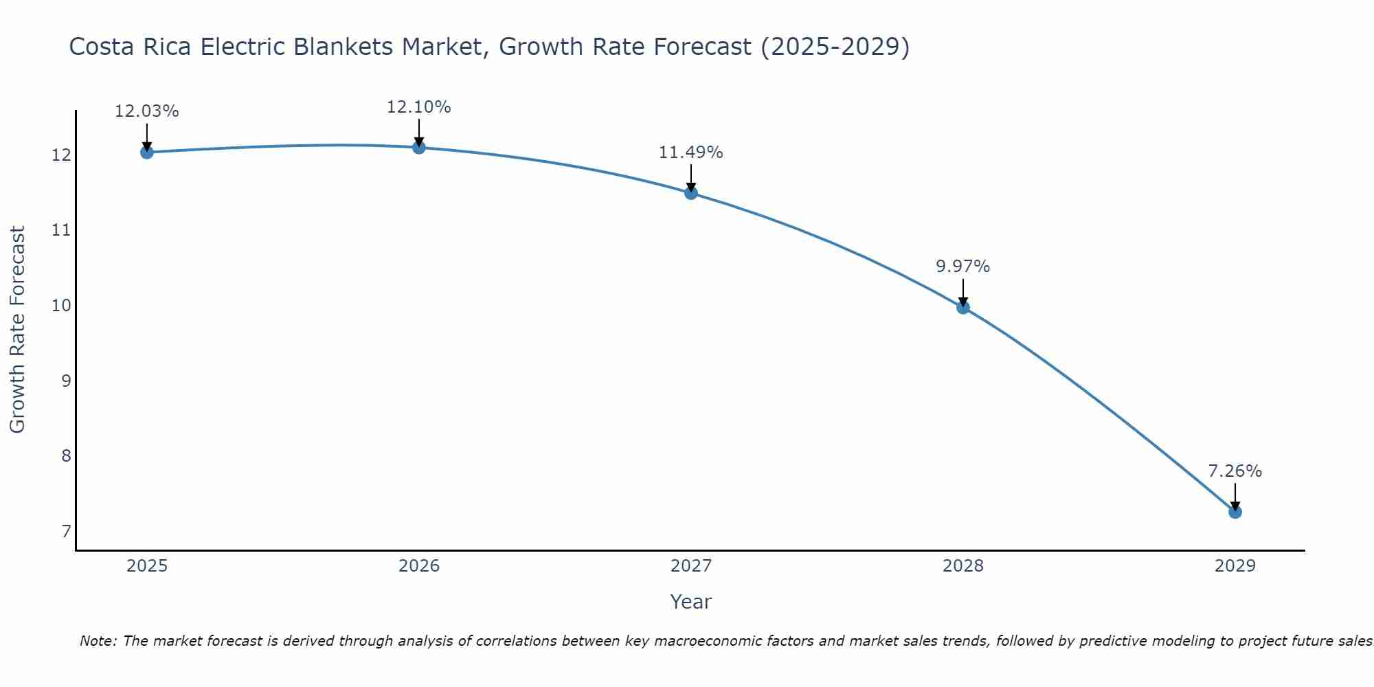 Costa Rica Electric Blankets Market Growth Rate