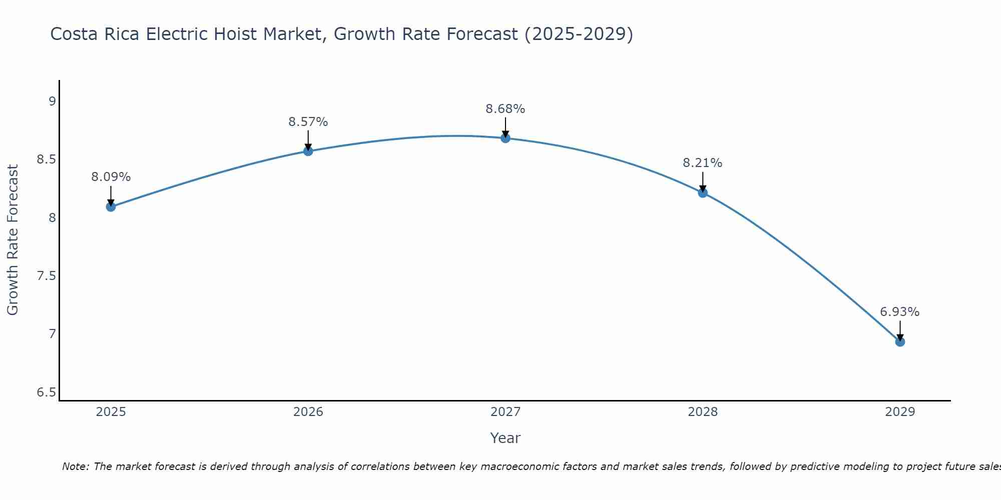 Costa Rica Electric Hoist Market Growth Rate