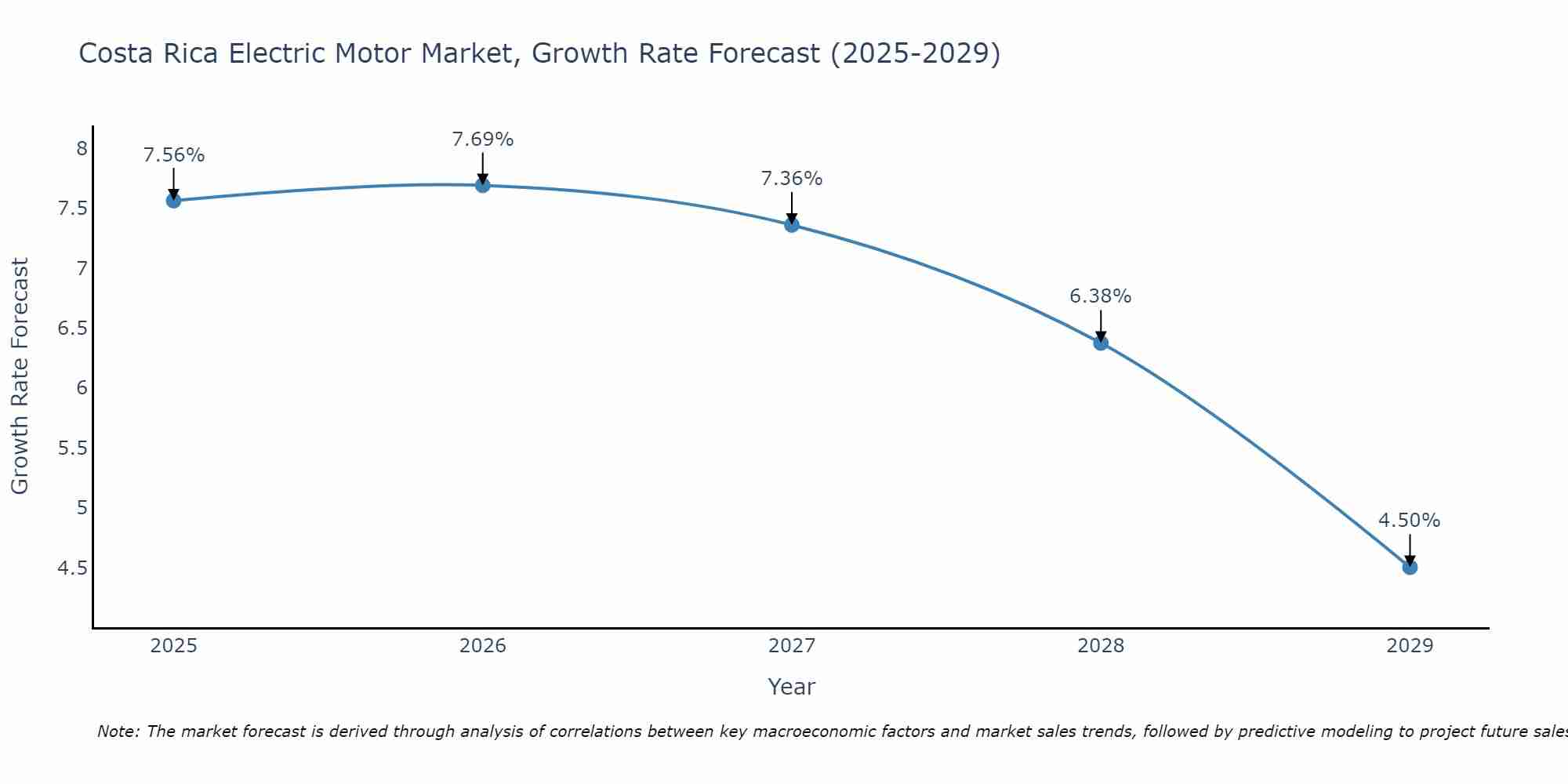 Costa Rica Electric Motor Market Size Growth Rate