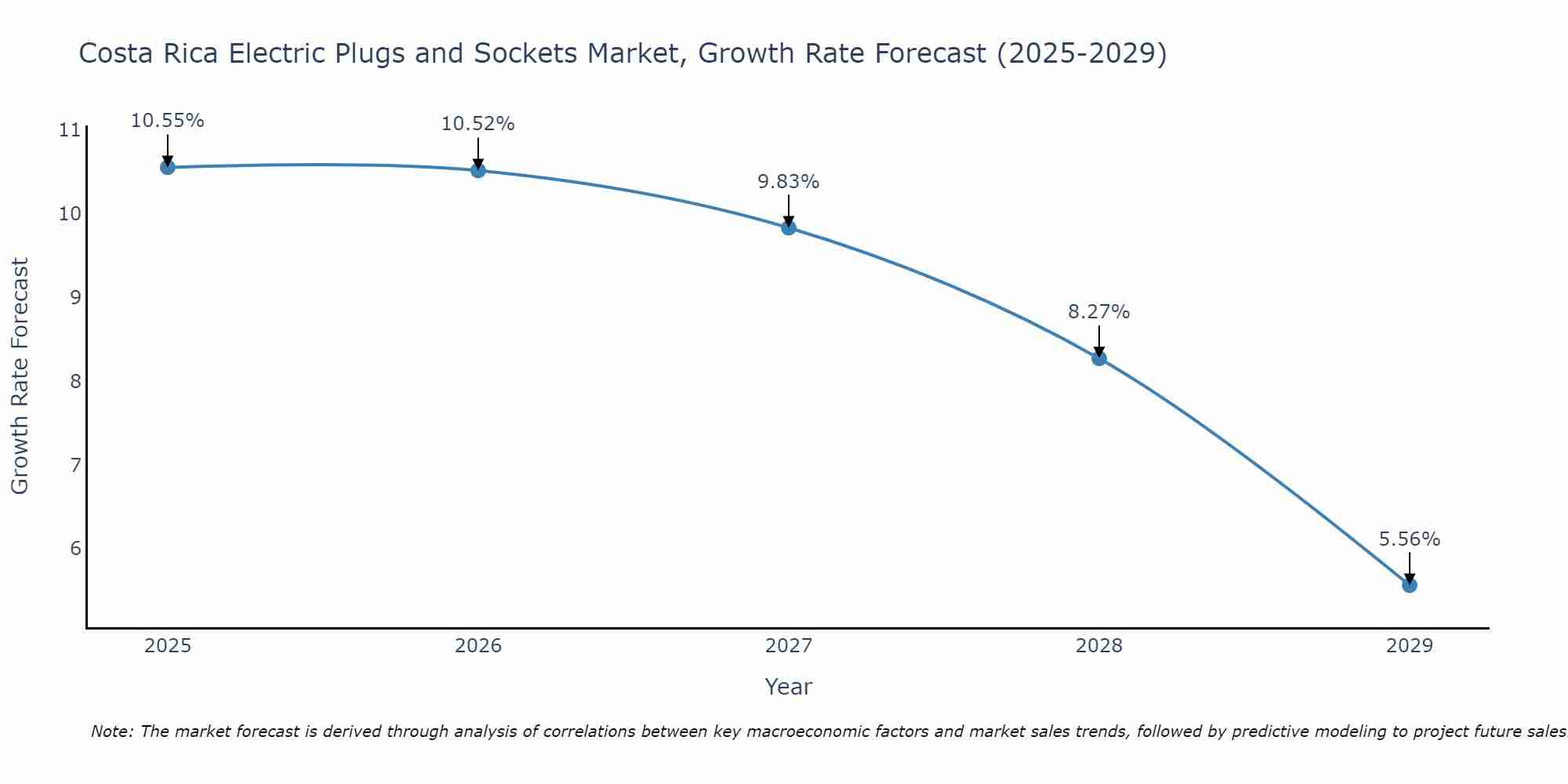 Costa Rica Electric Plugs and Sockets Market Growth Rate