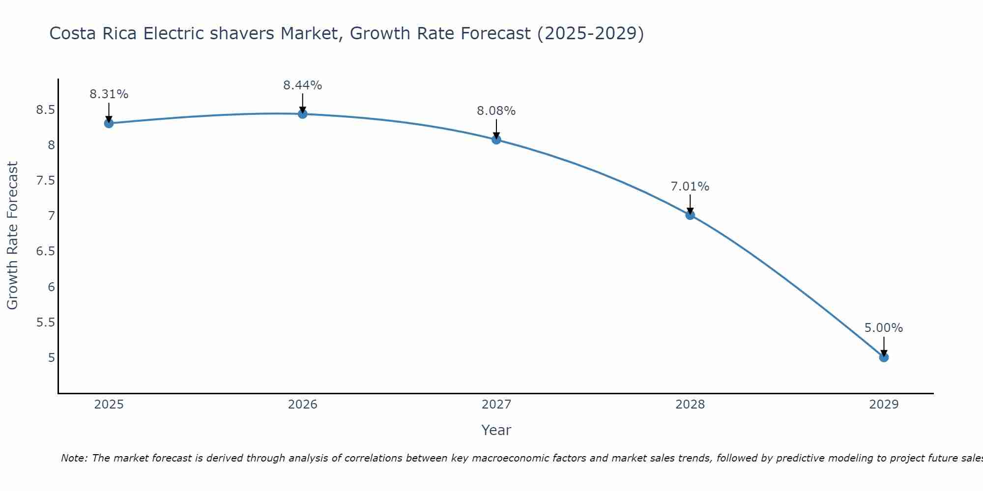 Costa Rica Electric shavers Market Growth Rate
