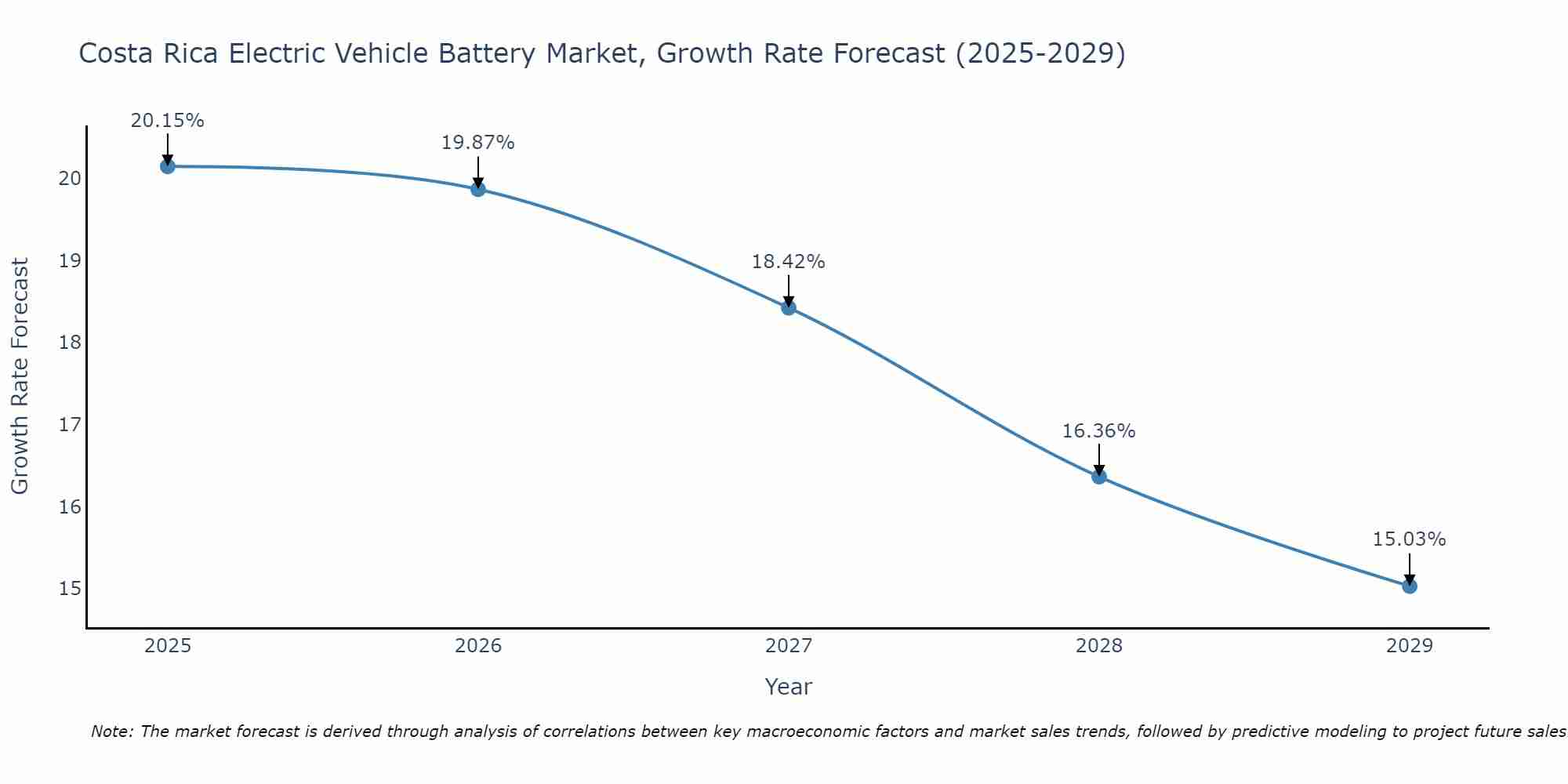 Costa Rica Electric Vehicle Battery Market Growth Rate