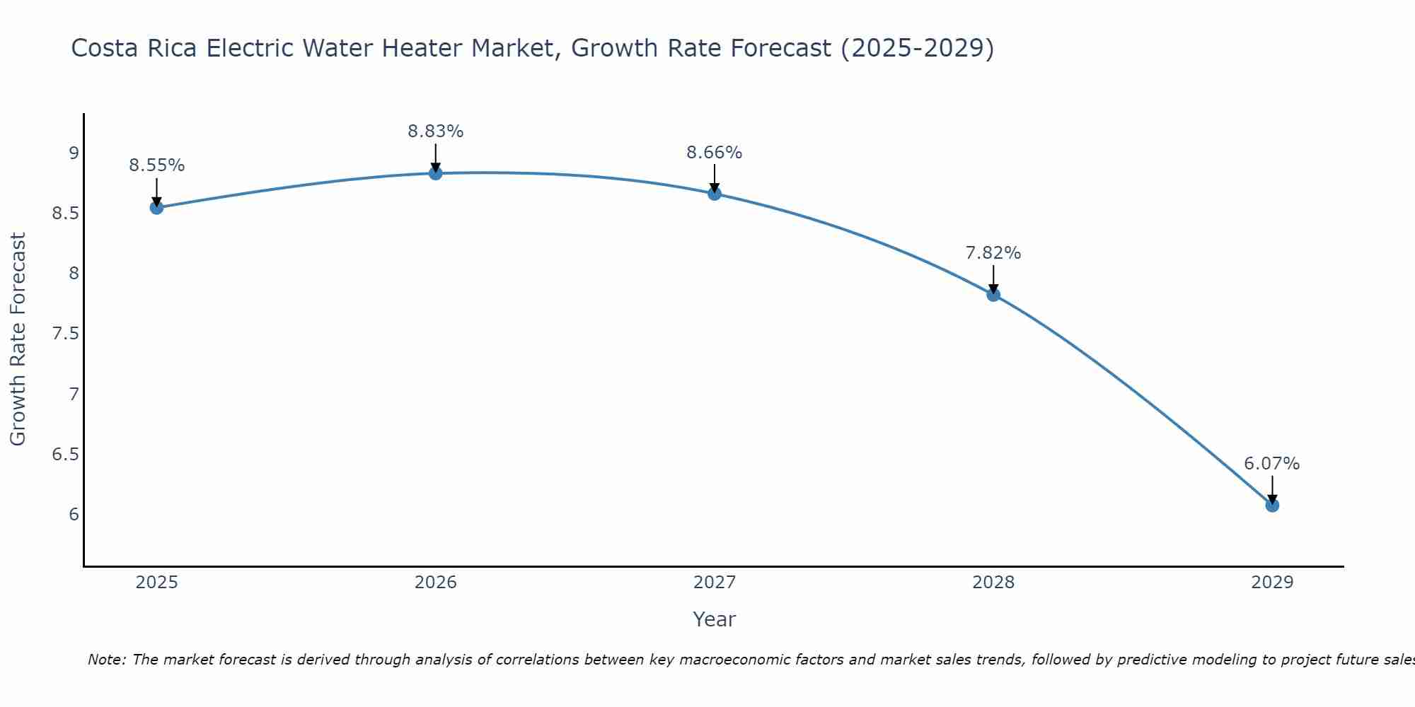 Costa Rica Electric Water Heater Market Size Growth Rate