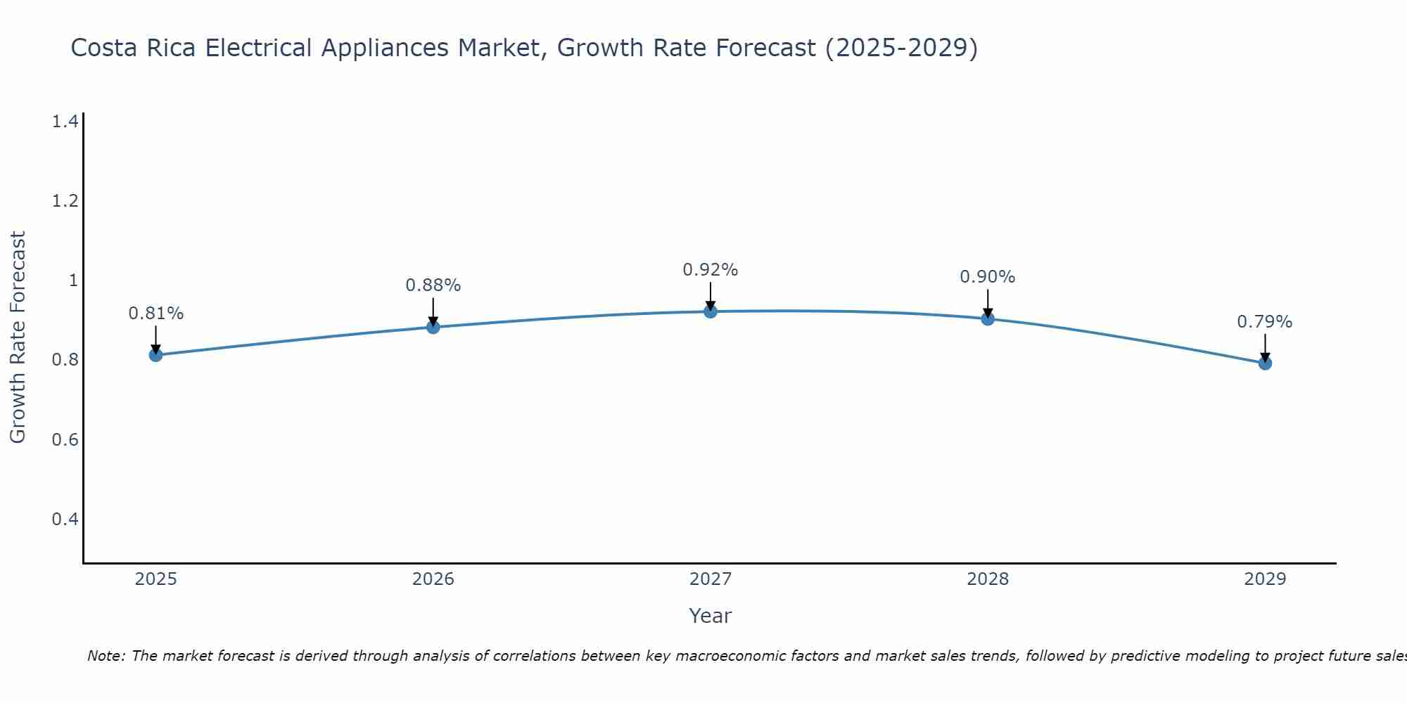 Costa Rica Electrical Appliances Market Growth Rate