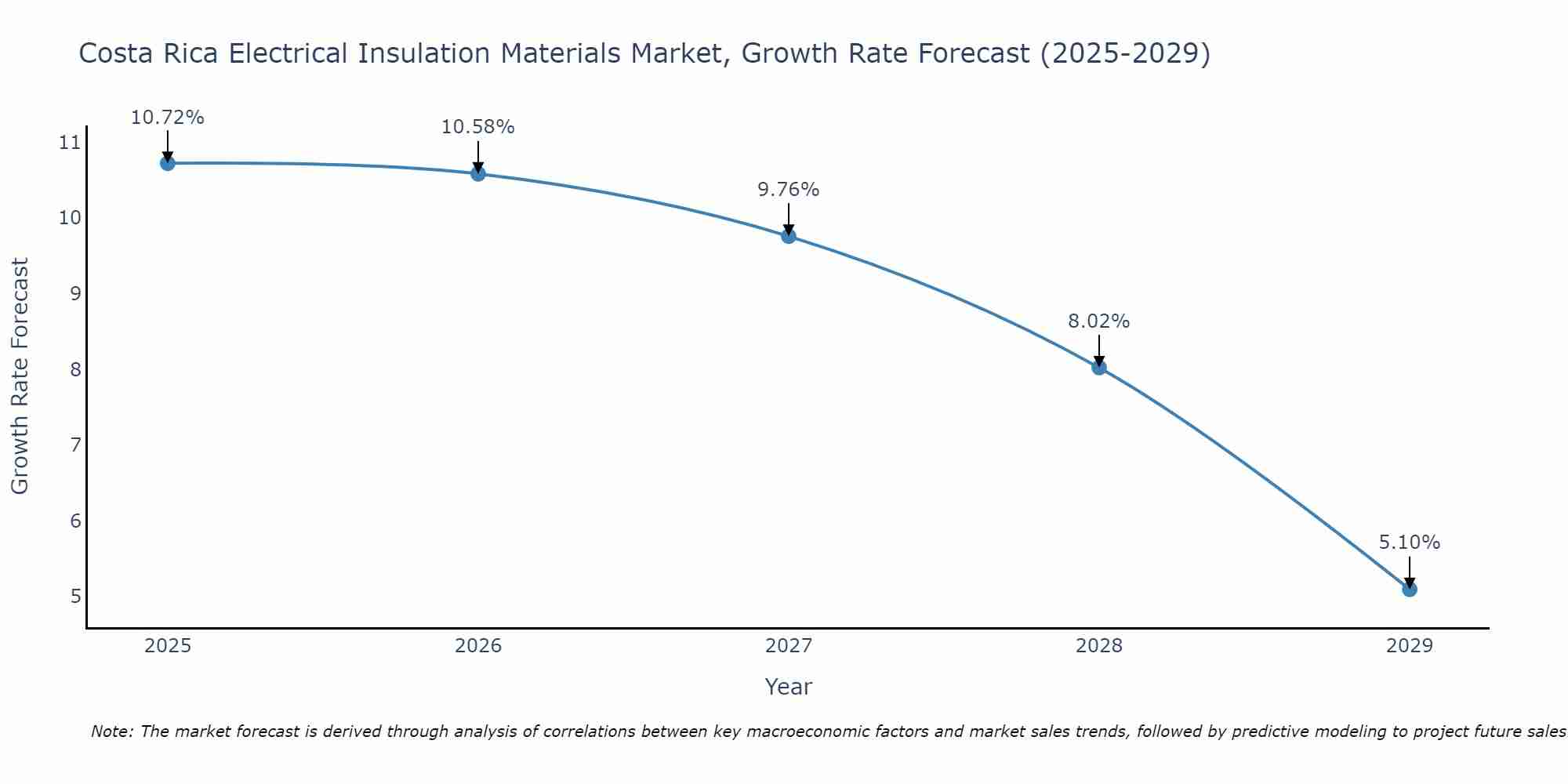 Costa Rica Electrical Insulation Materials Market Size Growth Rate
