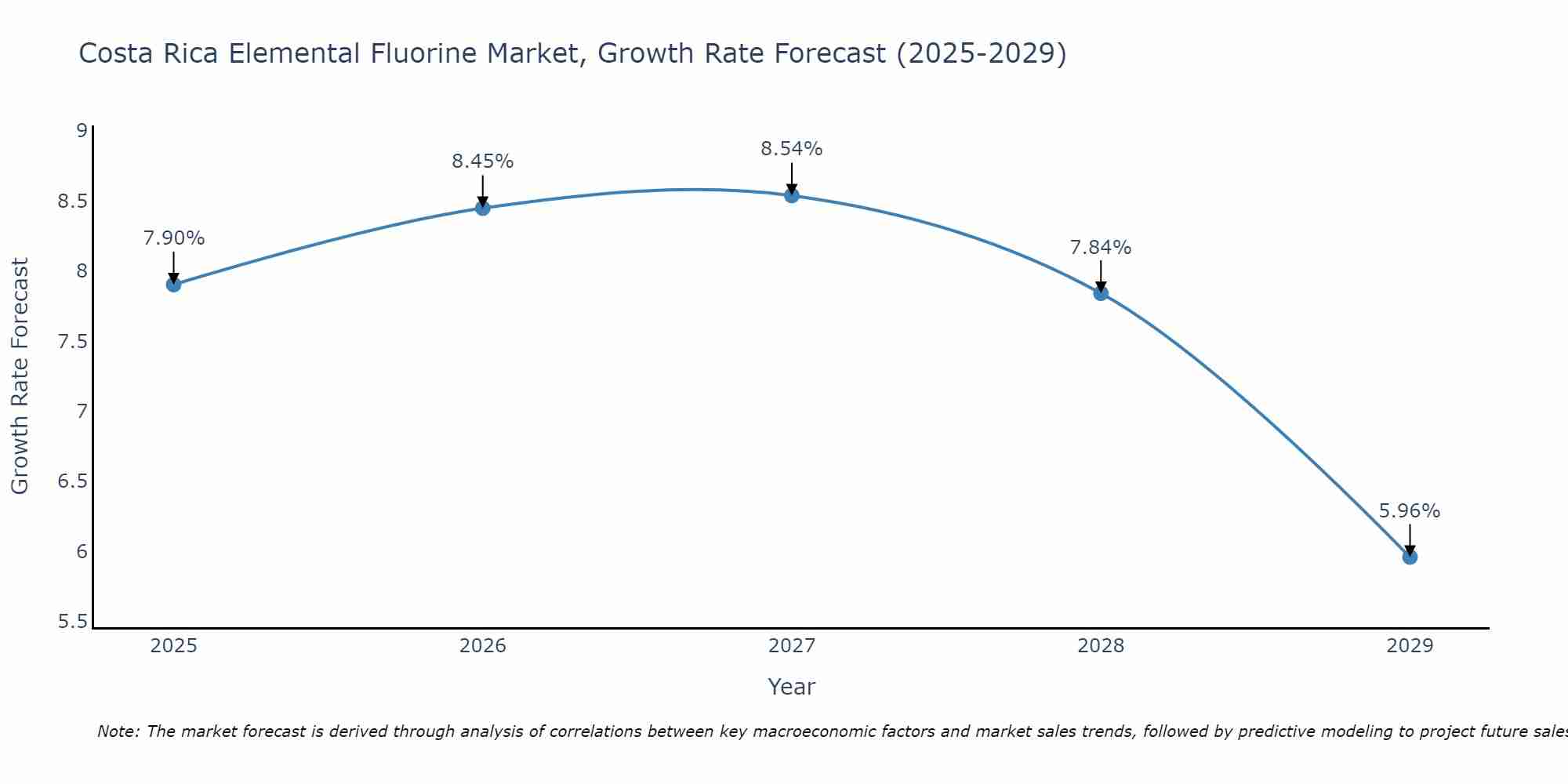 Costa Rica Elemental Fluorine Market Growth Rate