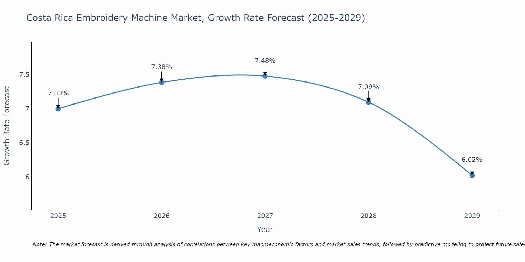 Costa Rica Embroidery Machine Market Size Growth Rate