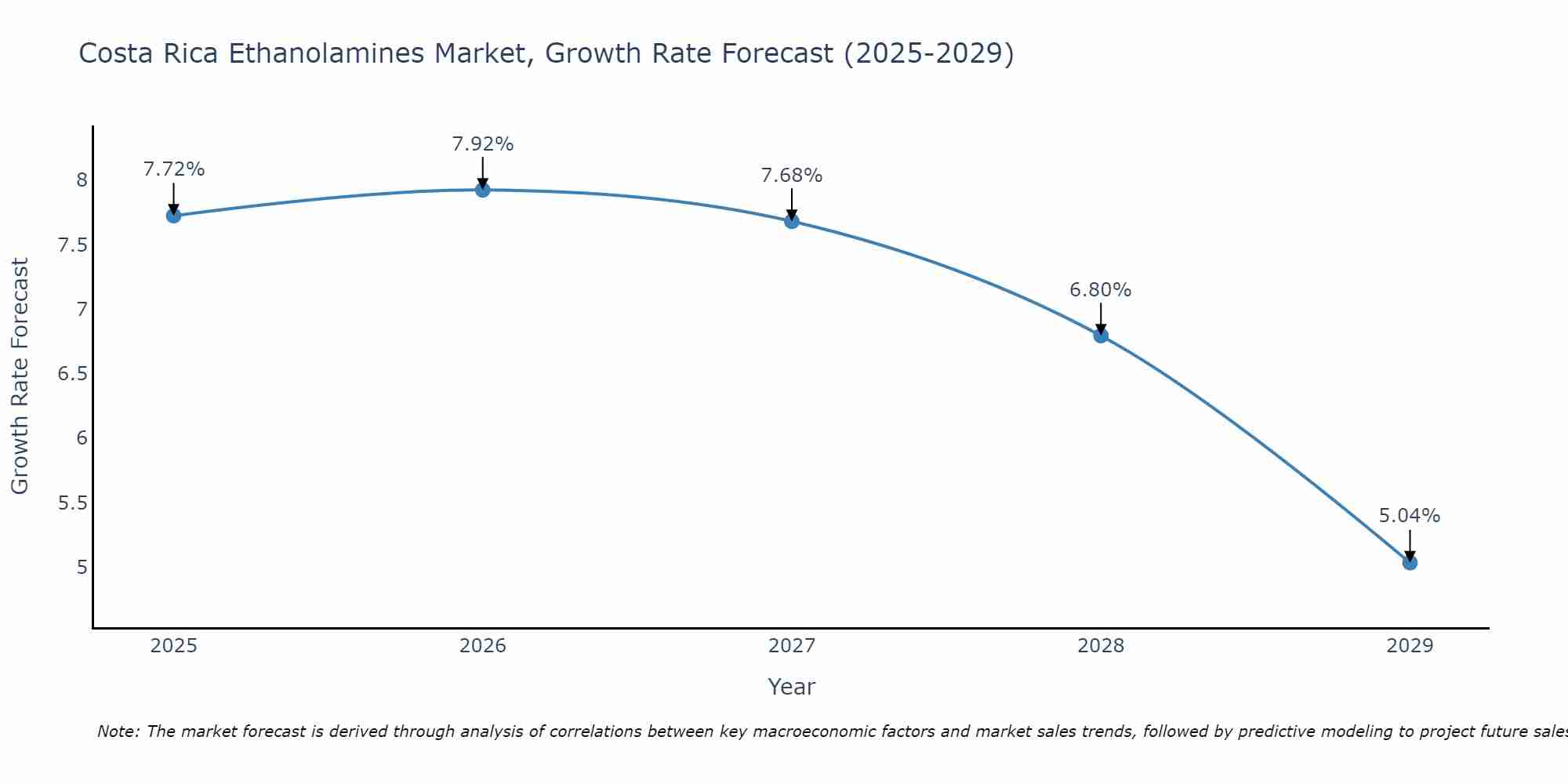 Costa Rica Ethanolamines Market Growth Rate