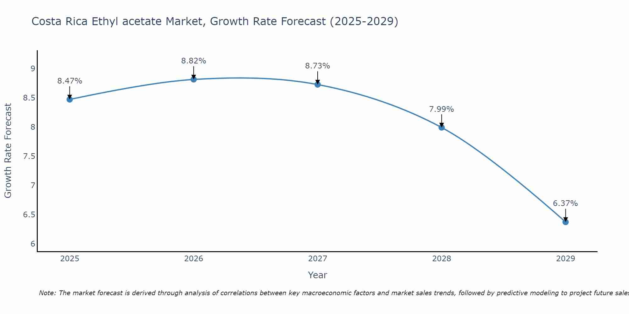 Costa Rica Ethyl acetate Market Size Growth Rate