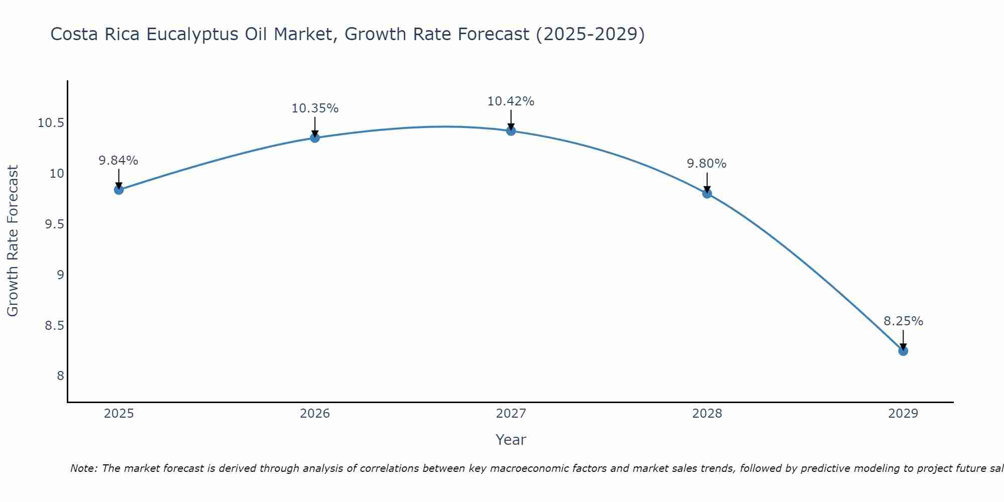 Costa Rica Eucalyptus Oil Market Growth Rate