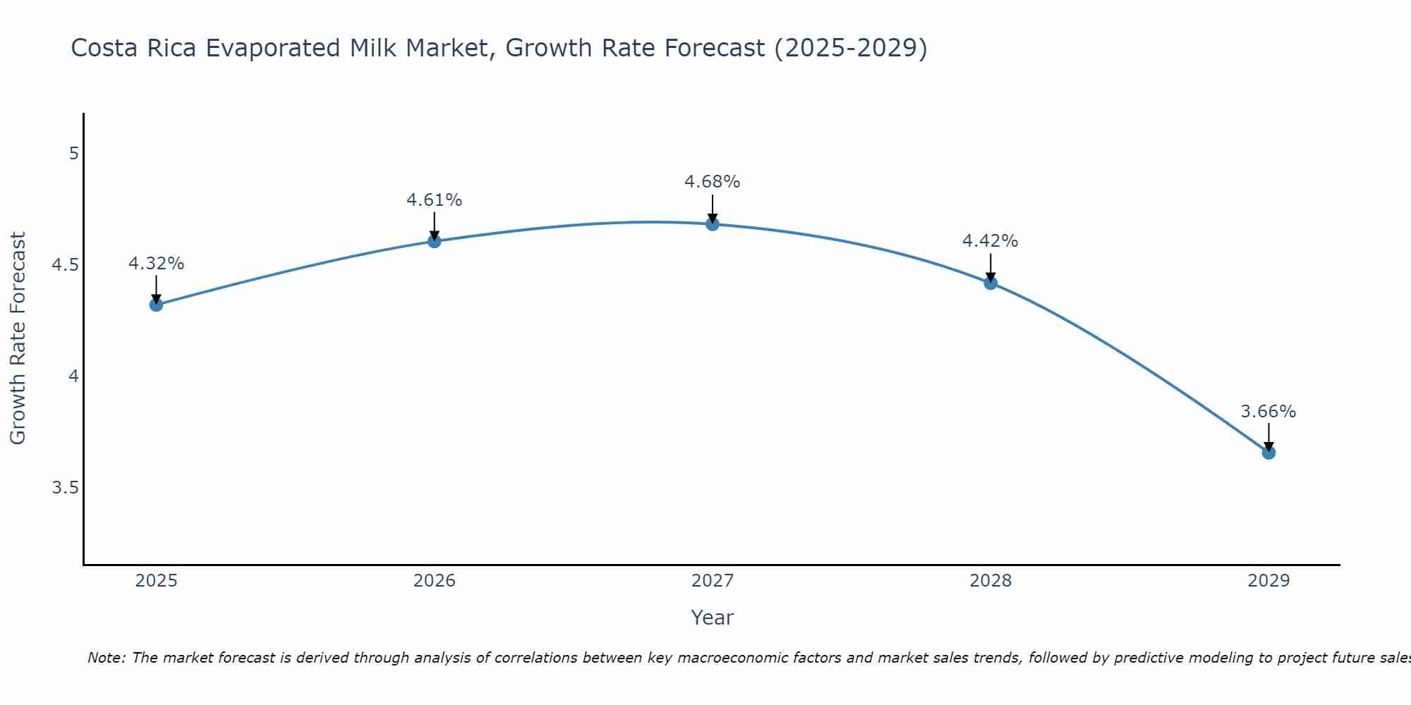Costa Rica Evaporated Milk Market Growth Rate