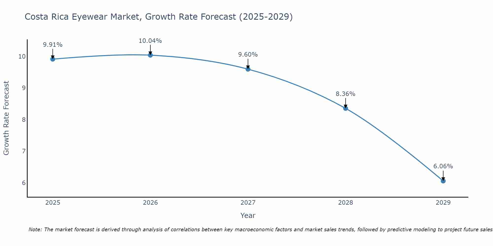 Costa Rica Eyewear Market Growth Rate