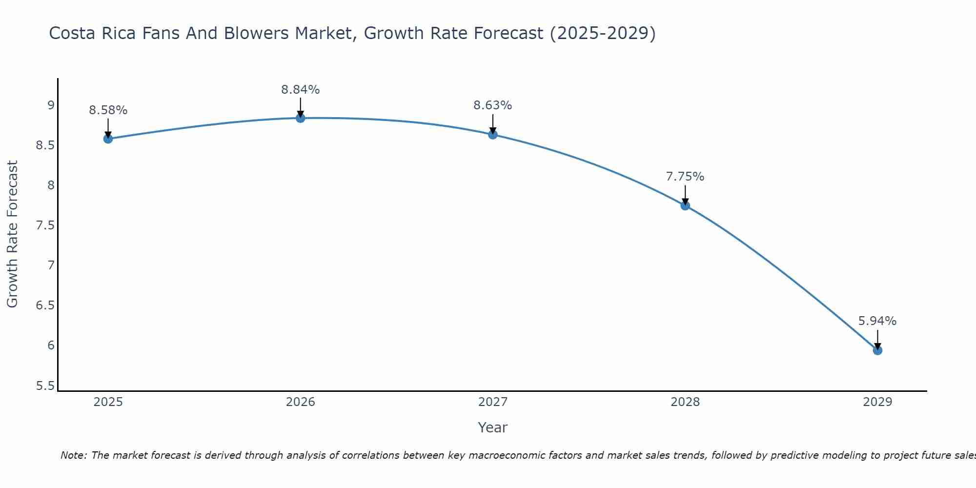 Costa Rica Fans And Blowers Market Growth Rate
