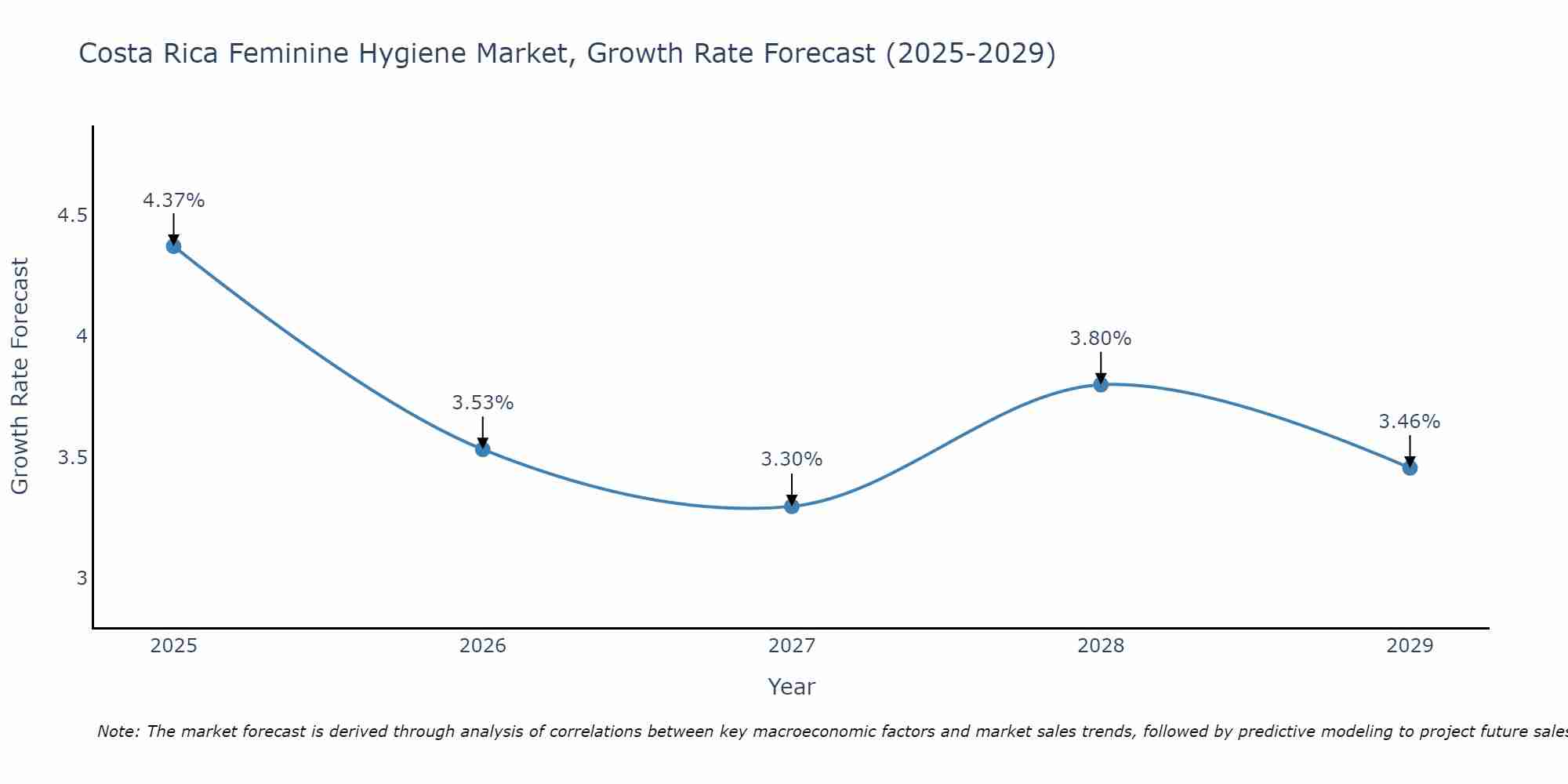 Costa Rica Feminine Hygiene Market Growth Rate