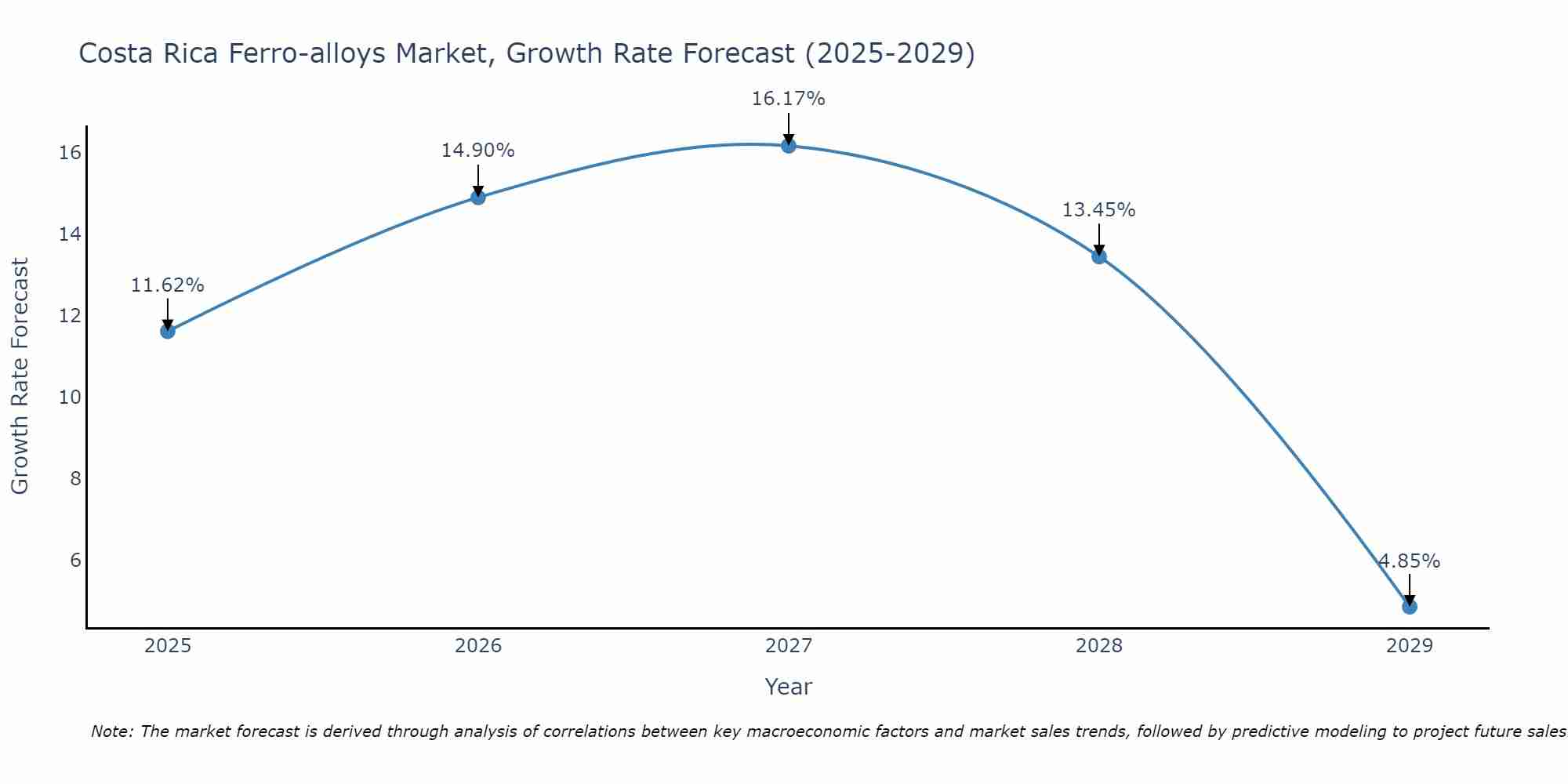 Costa Rica Ferro-alloys Market Growth Rate