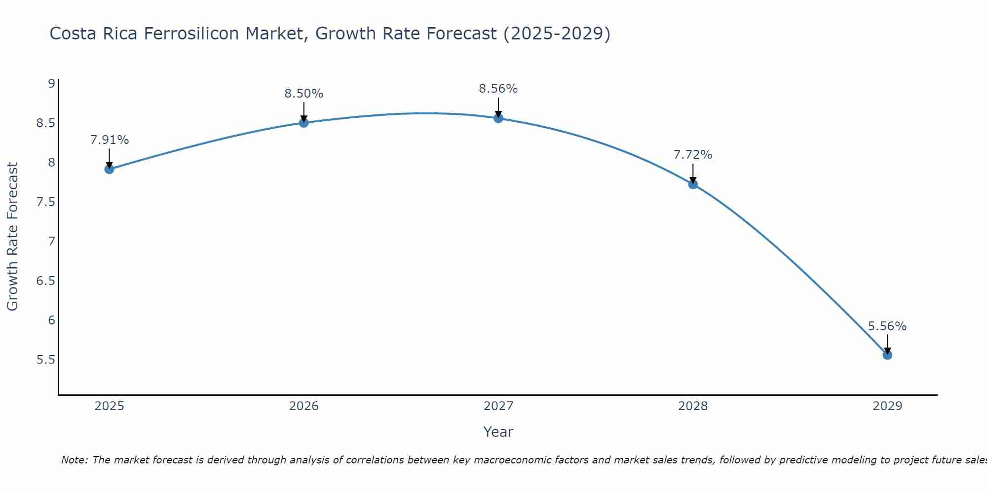Costa Rica Ferrosilicon Market Growth Rate