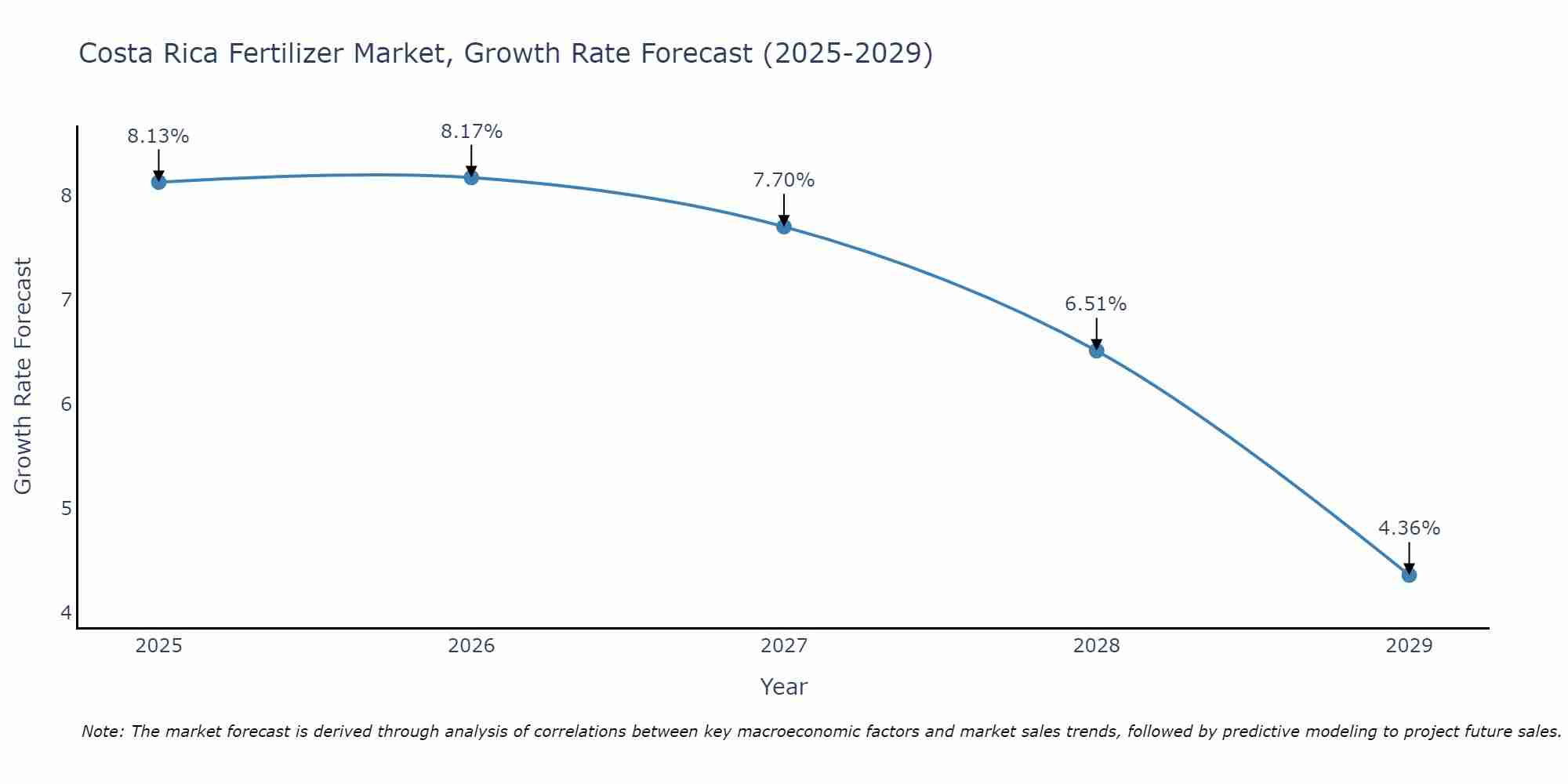 Costa Rica Fertilizer Market Size Growth Rate