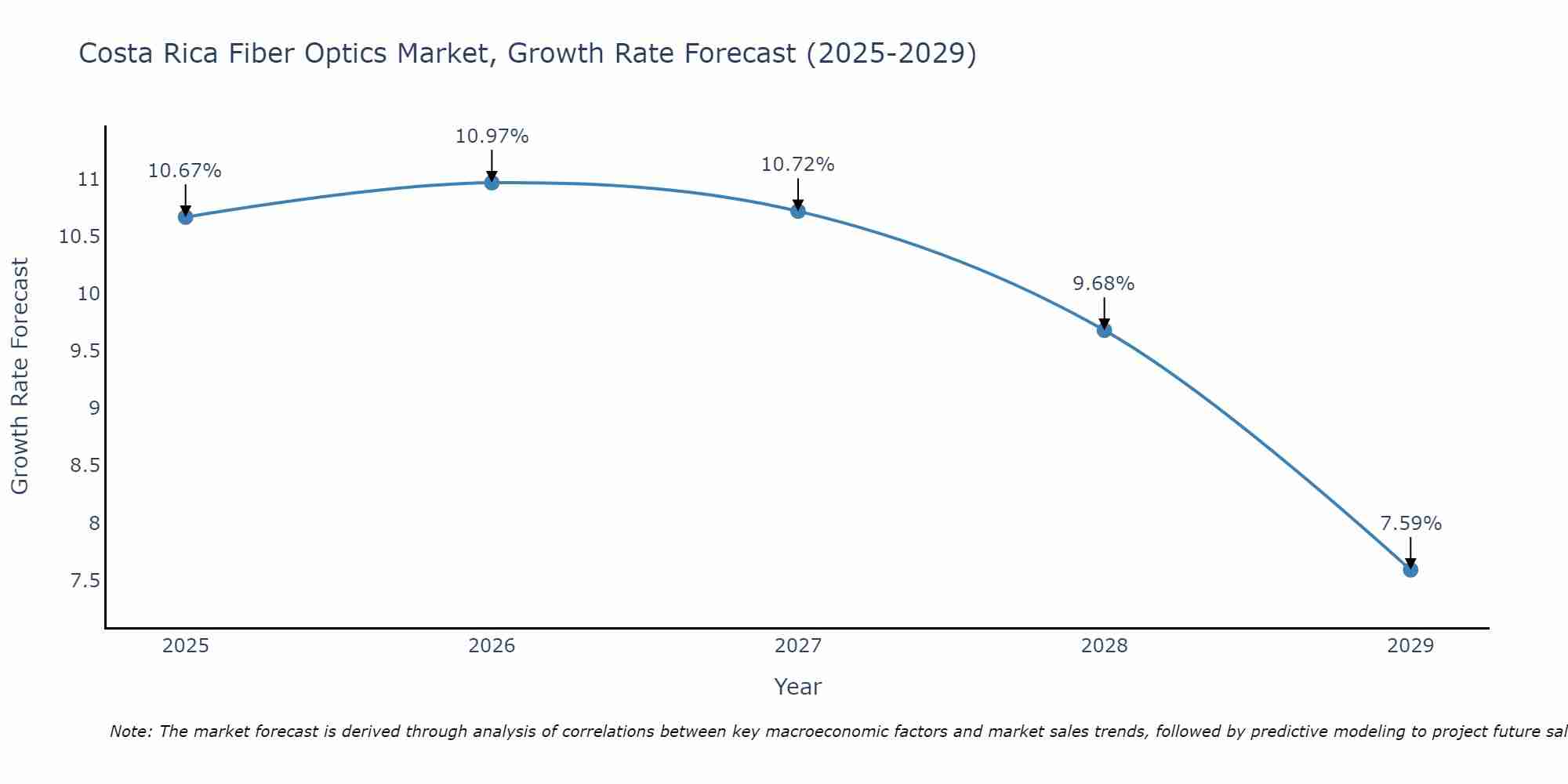 Costa Rica Fiber Optics Market Growth Rate