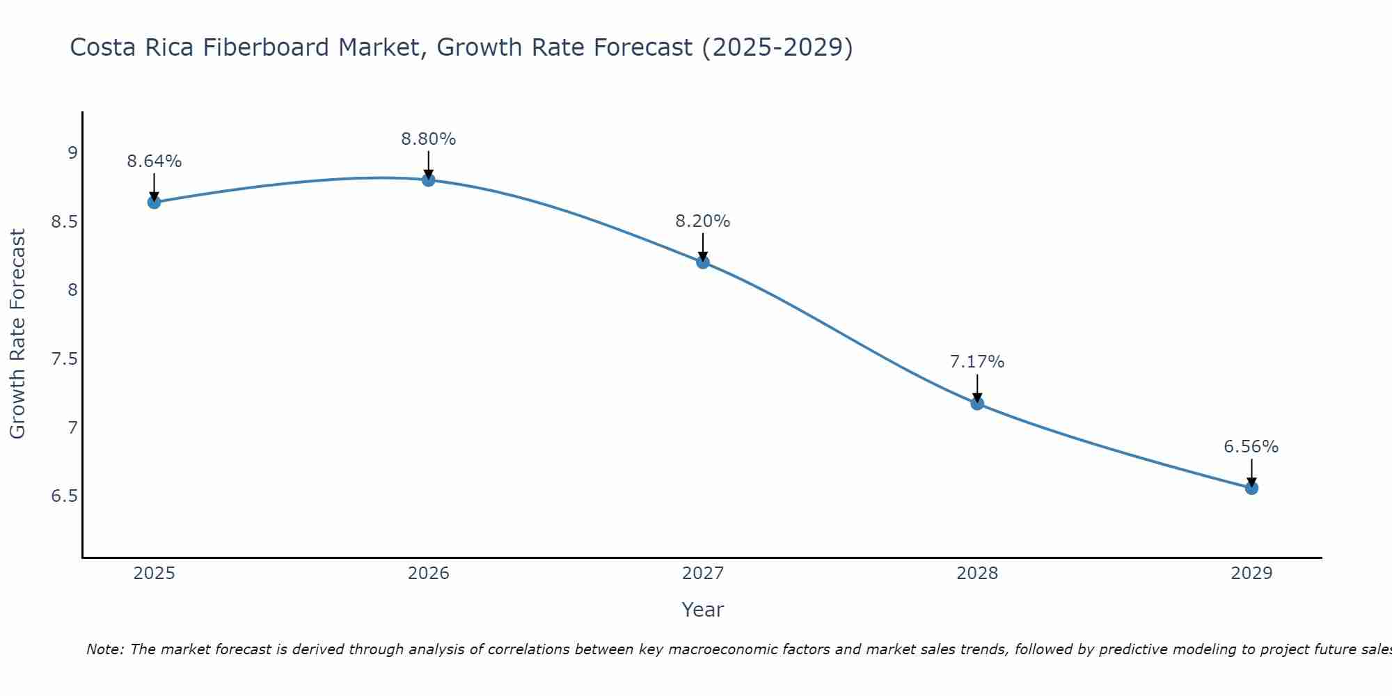 Costa Rica Fiberboard Market Growth Rate