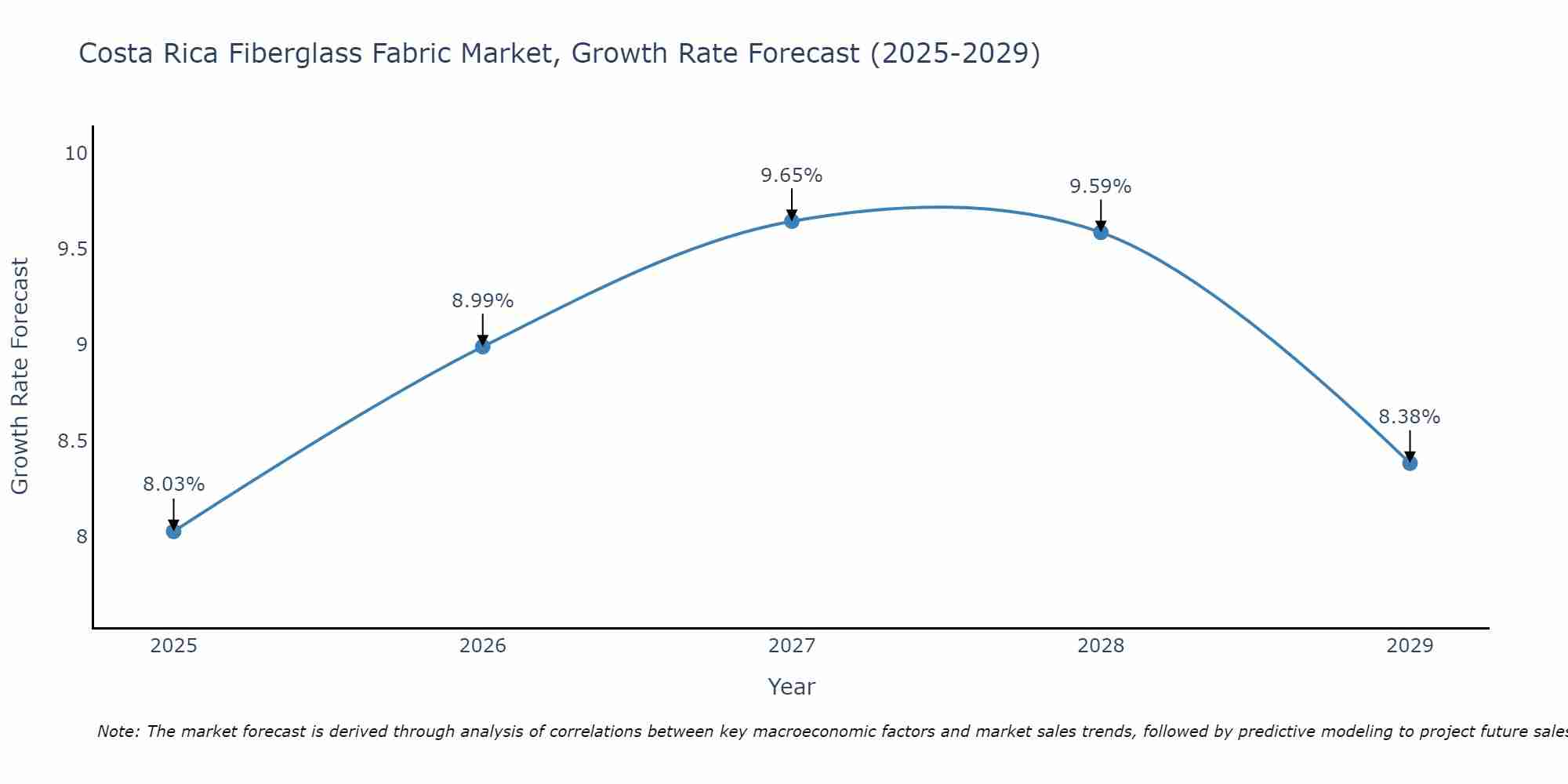 Costa Rica Fiberglass Fabric Market Growth Rate