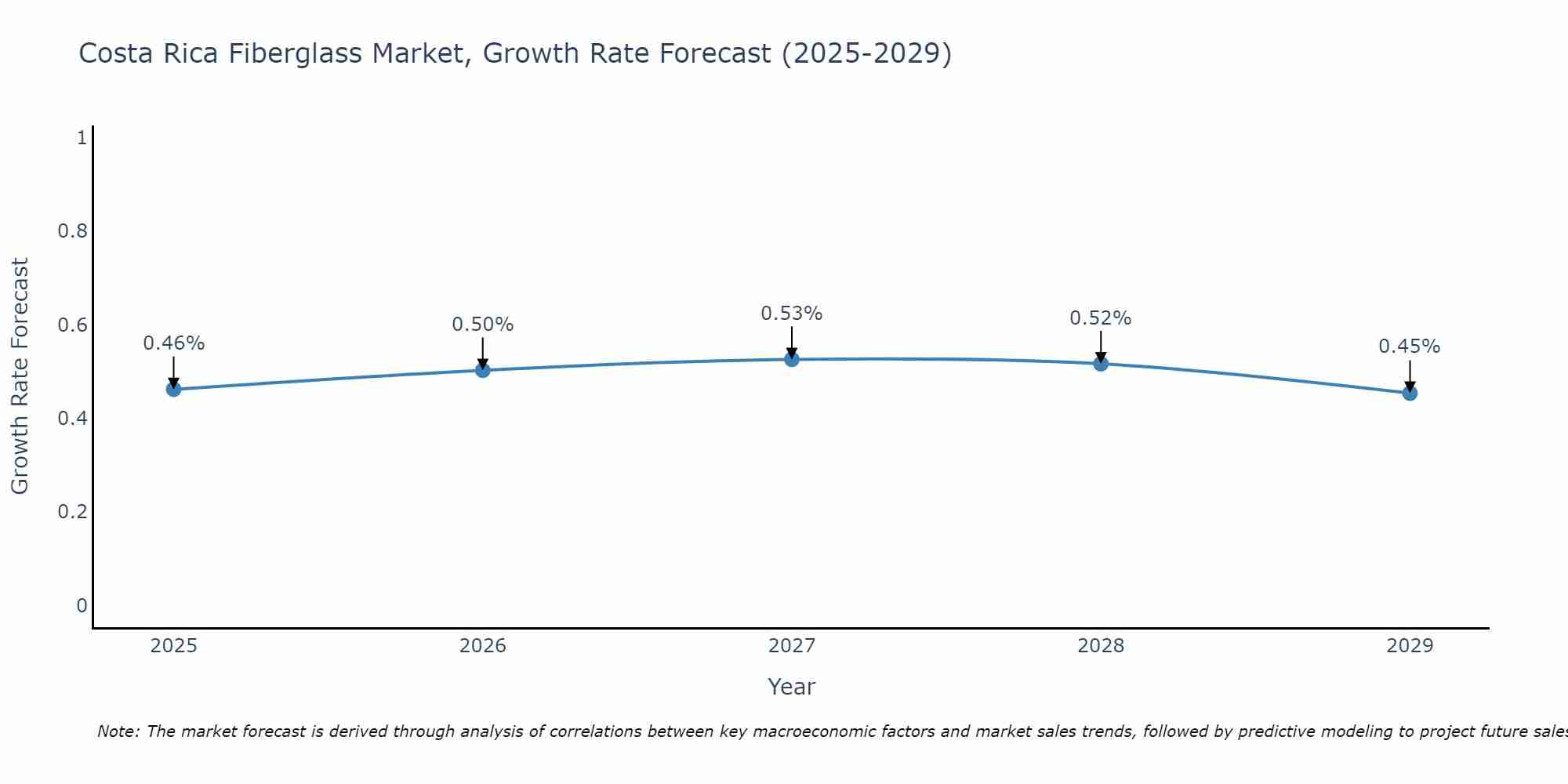 Costa Rica Fiberglass Market Growth Rate