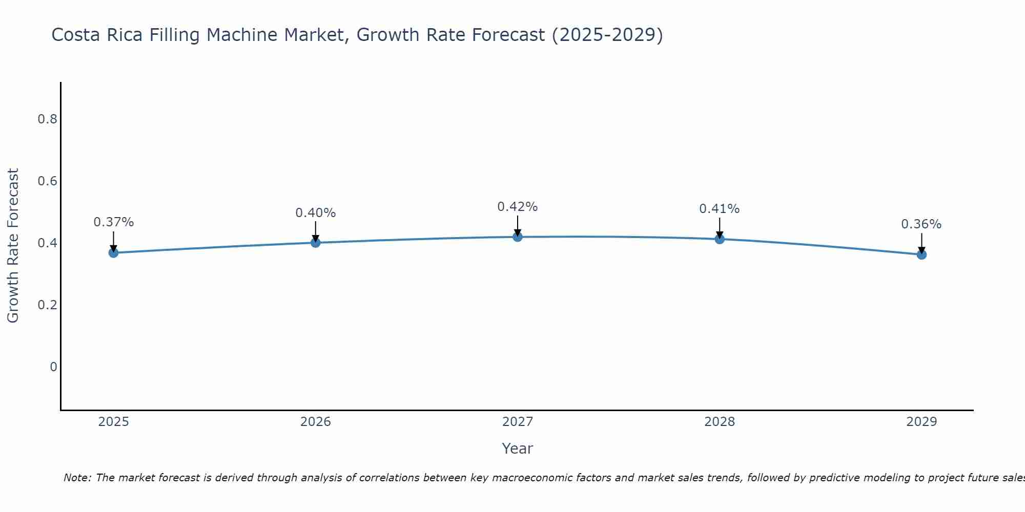 Costa Rica Filling Machine Market Growth Rate