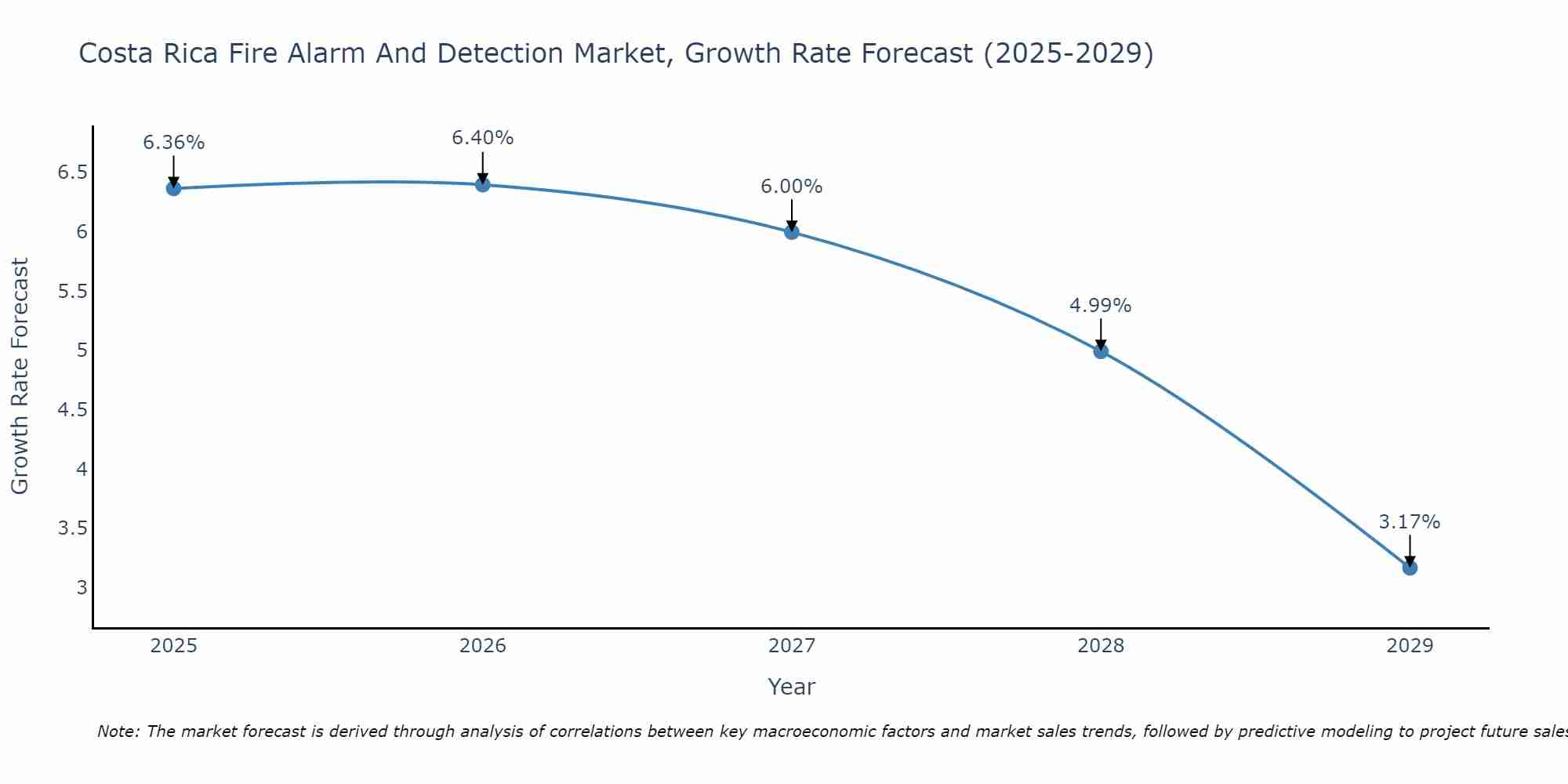 Costa Rica Fire Alarm And Detection Market Growth Rate